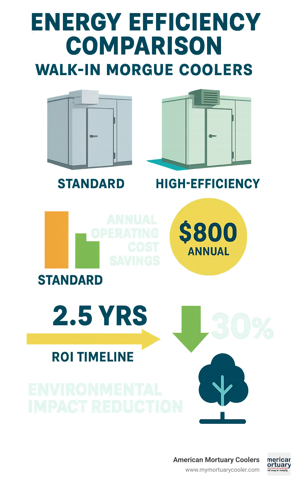 Infographic showing: 'Energy efficiency comparison between standard and high-efficiency walk-in morgue coolers; annual operating cost savings; ROI timeline; environmental impact reduction metrics' - walk-in morgue cooler infographic 