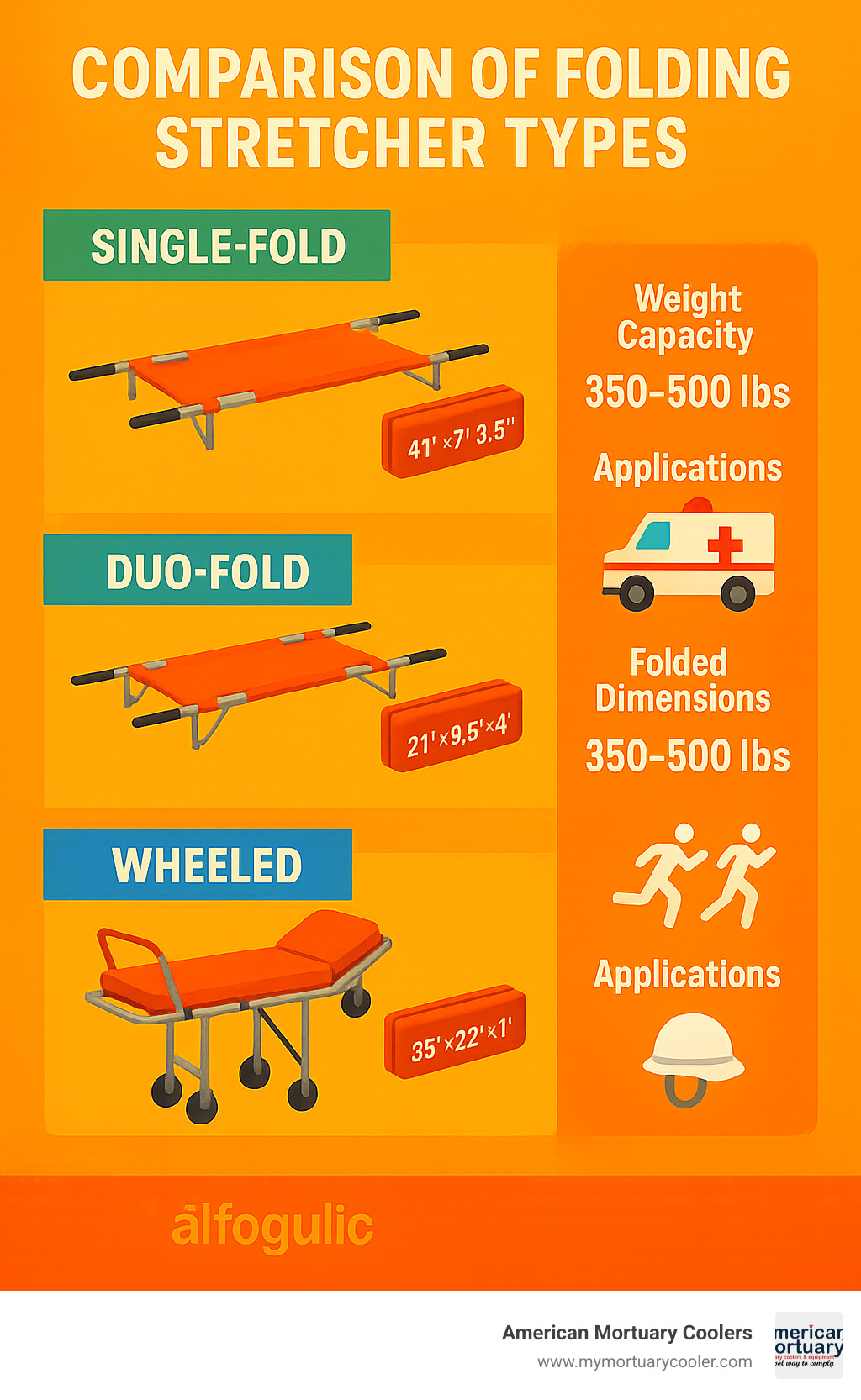 Comparison of folding stretcher types showing single-fold, duo-fold, and wheeled configurations with their respective folded dimensions, weight capacities, and typical applications - folding stretcher infographic 