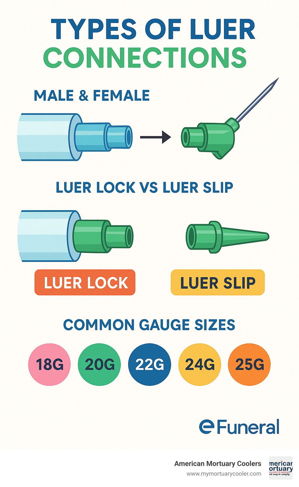Diagram showing different types of luer connections including male/female connections, luer lock vs luer slip, and common gauge sizes with their color codes - luer needle infographic 