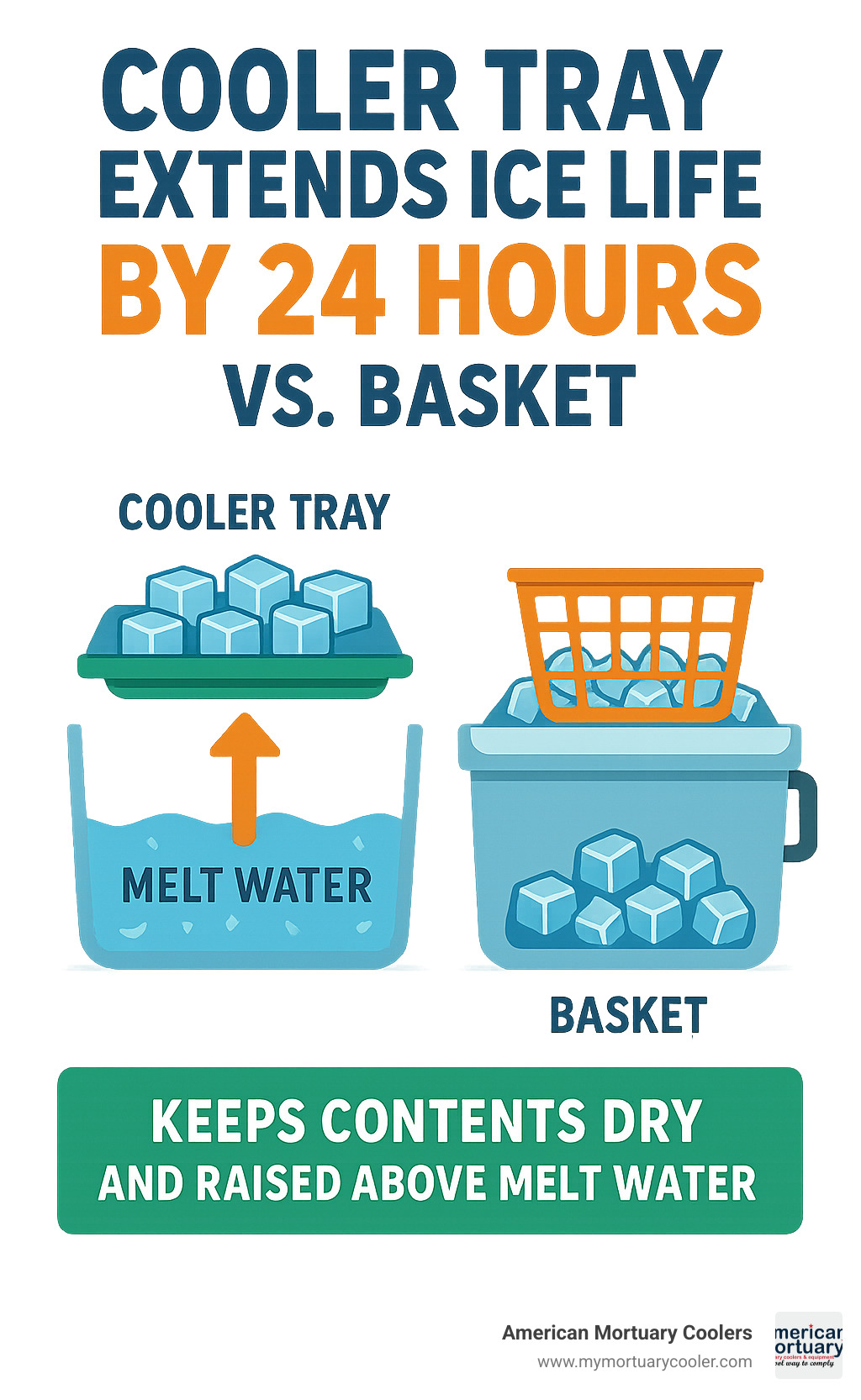 Cooler tray extends ice life by 24 hours vs basket - cooler trays infographic 