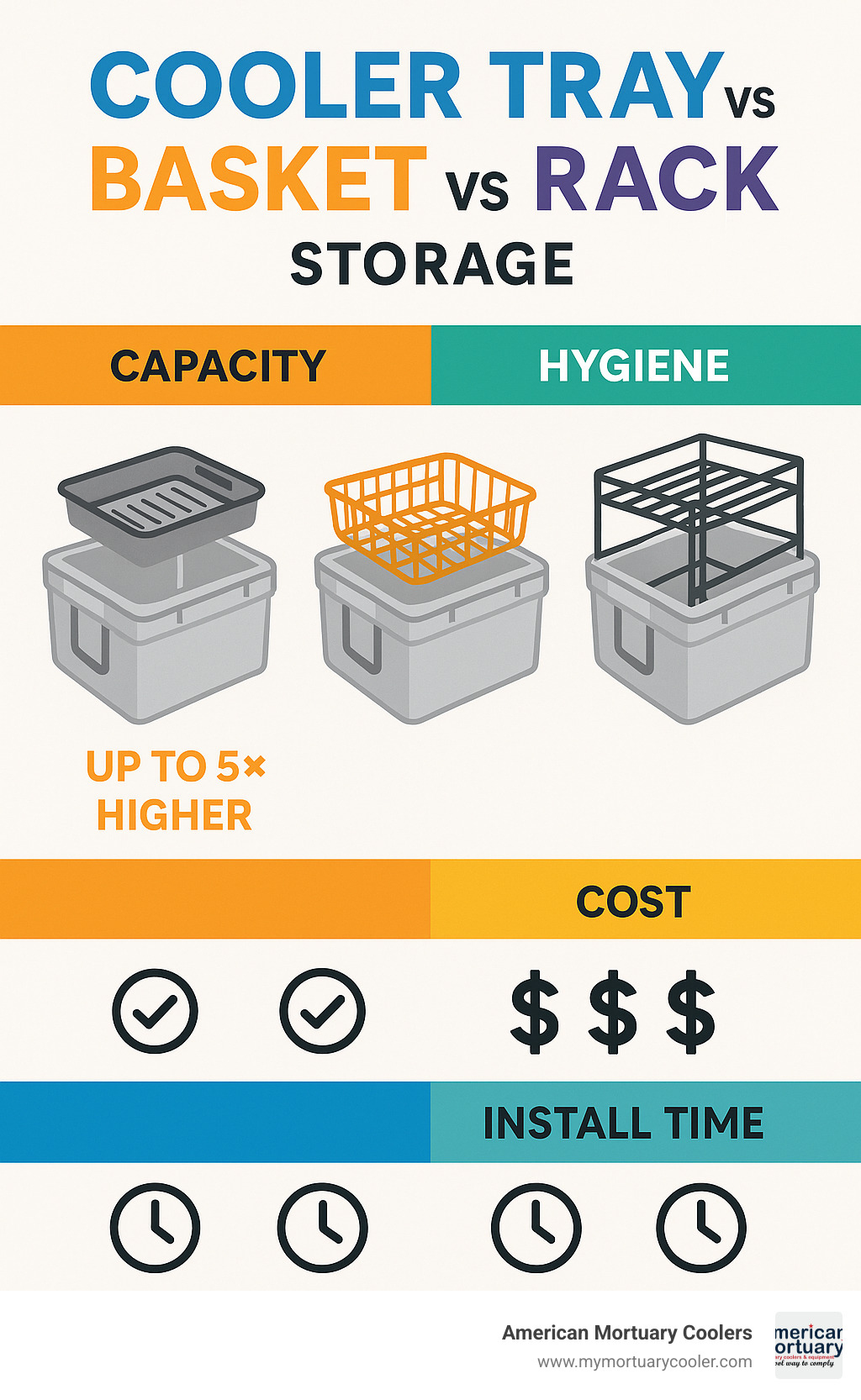 Infographic: Cooler tray vs basket vs rack storage—capacity, hygiene, cost, and install time - cooler trays infographic 