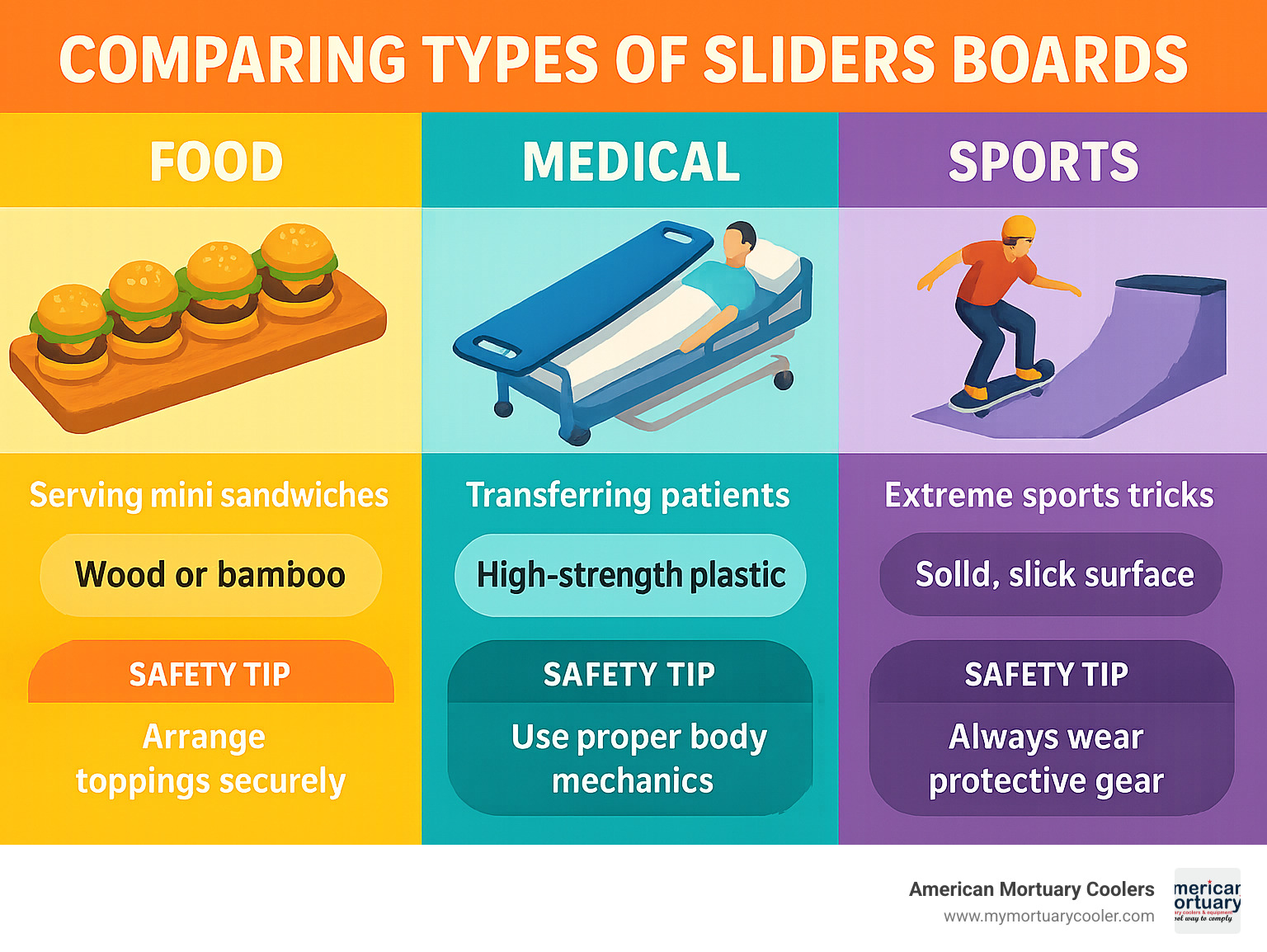Infographic comparing types of sliders boards—food, medical, sports—with primary uses, materials, and key safety tips for each - sliders board infographic 
