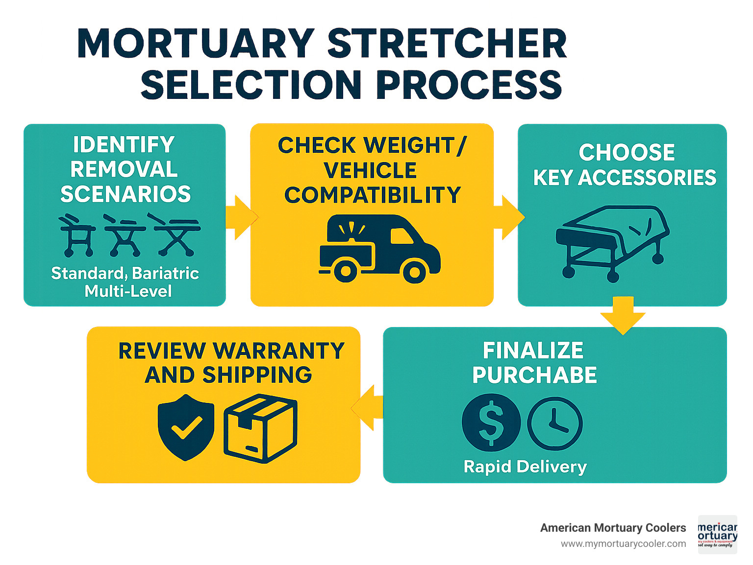 Infographic outlining the mortuary stretcher selection process: Identify removal scenarios (standard, bariatric, multi-level), check weight/vehicle compatibility, choose key accessories, review warranty and shipping, and finalize purchase for rapid delivery. - MORTUARY STRETCHER infographic