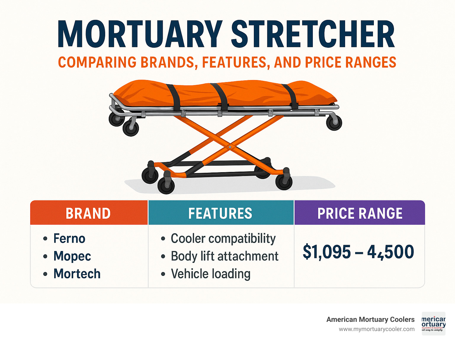 Infographic comparing mortuary stretcher brands, features and price ranges - MORTUARY STRETCHER infographic
