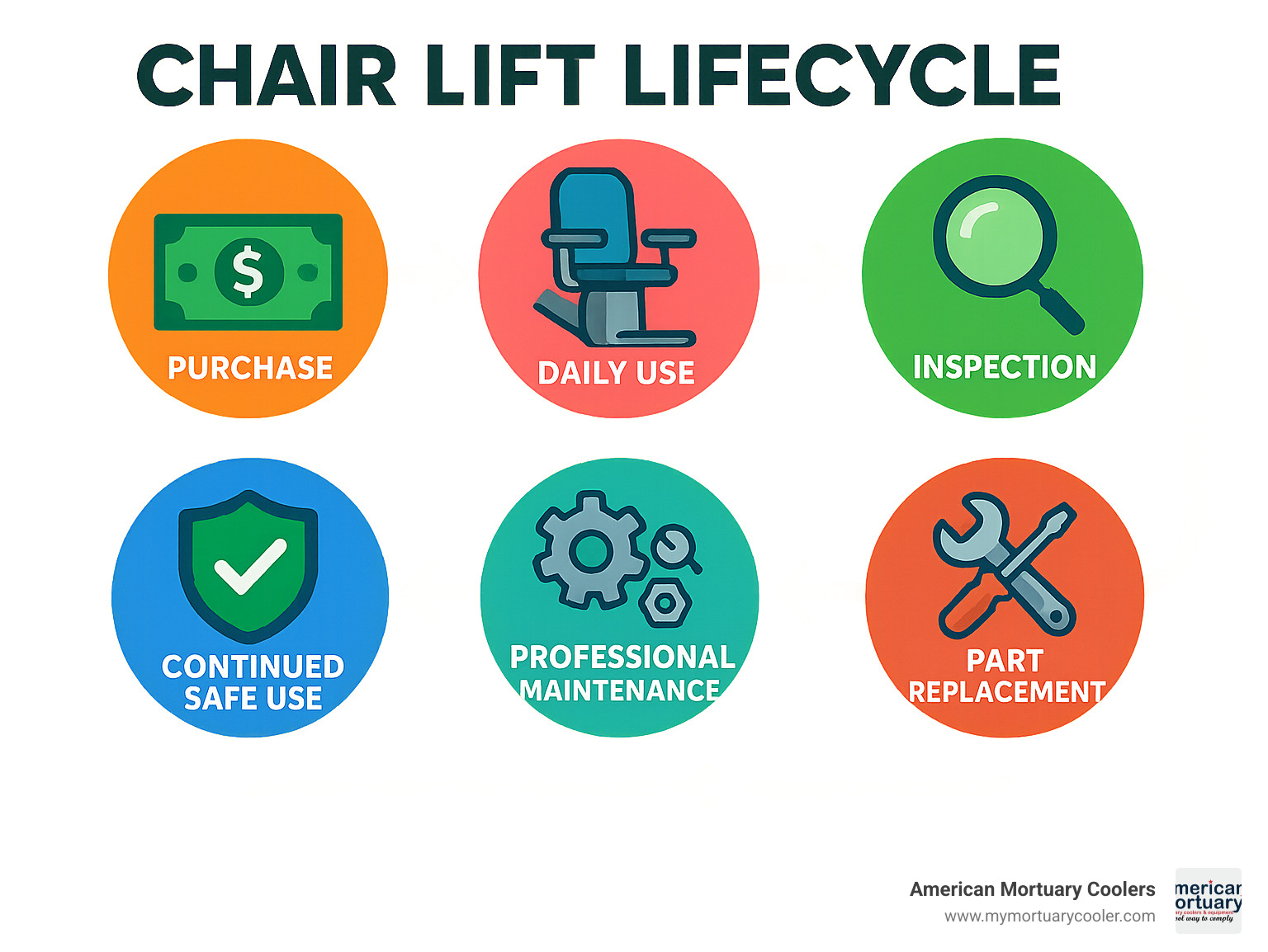 Infographic showing the chair lift lifecycle: purchase → daily use → inspection → part replacement → professional maintenance → continued safe use - chair lift parts infographic 
