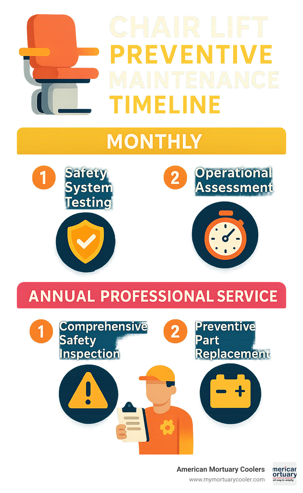 Infographic explaining preventive maintenance timeline for chair lifts - chair lift parts infographic 