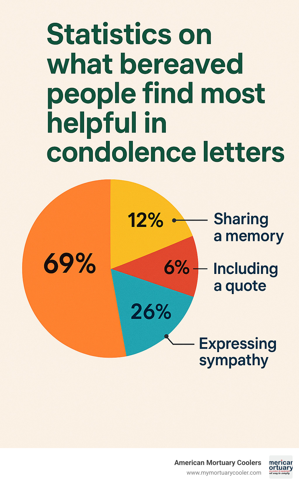 Statistics on what bereaved people find most helpful in condolence letters - how to close a condolence letter infographic 
