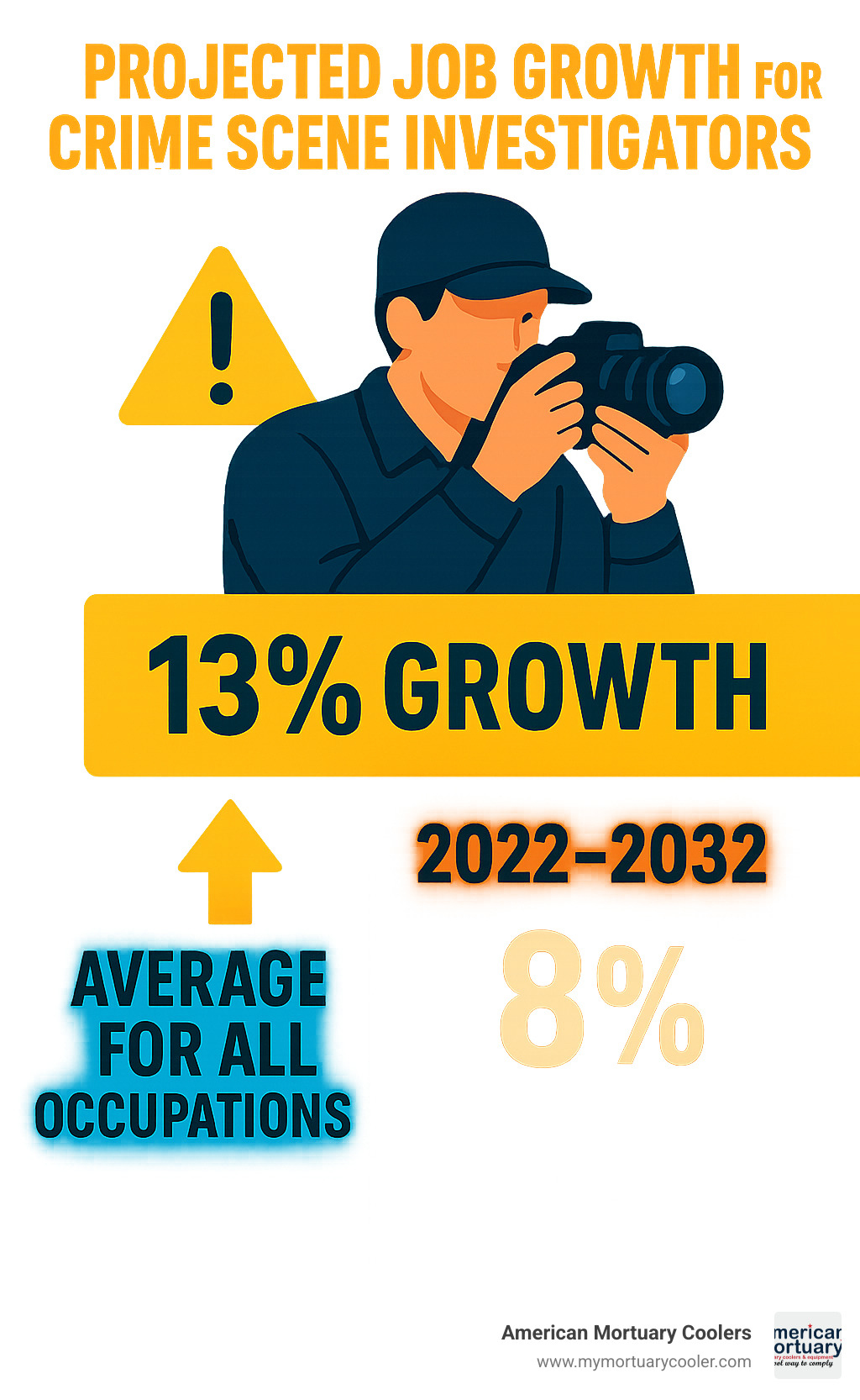 Projected job growth for crime scene investigators showing 13% growth from 2022-2032 compared to 8% average for all occupations - crime scene investigator infographic 