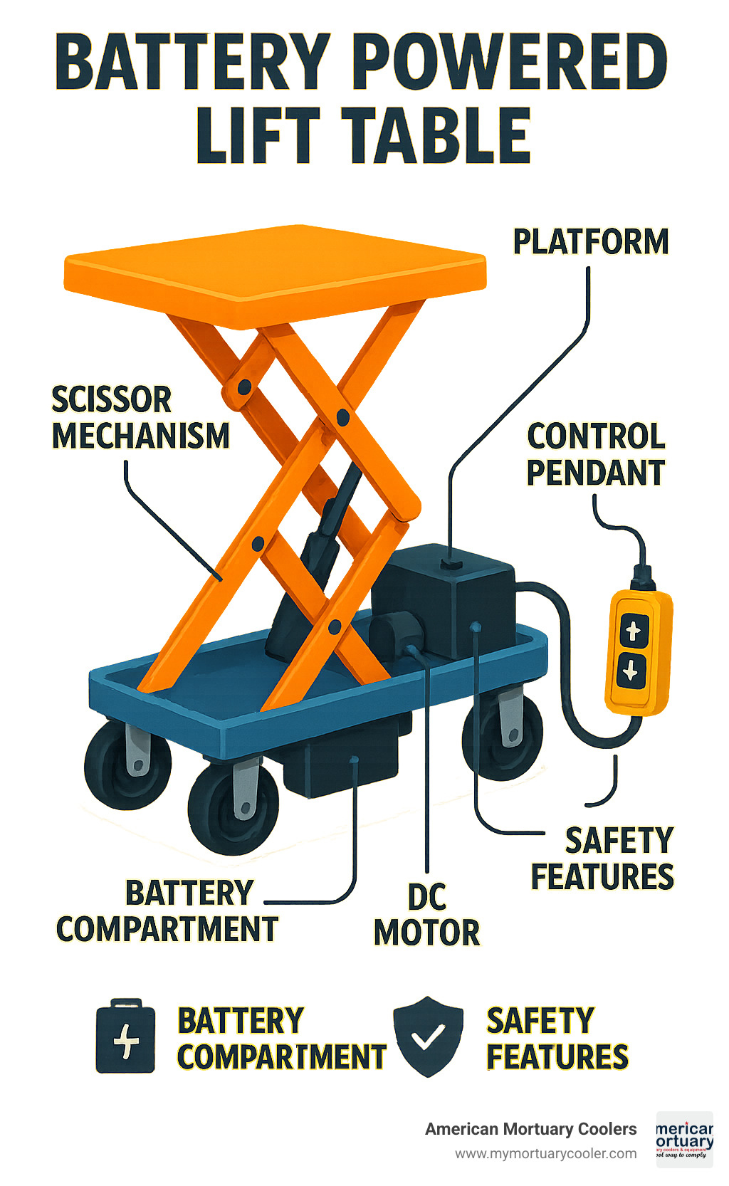 Detailed diagram showing the components of a battery powered lift table including the scissor mechanism, hydraulic pump, DC motor, platform, control pendant, battery compartment, and safety features - battery powered lift table infographic 
