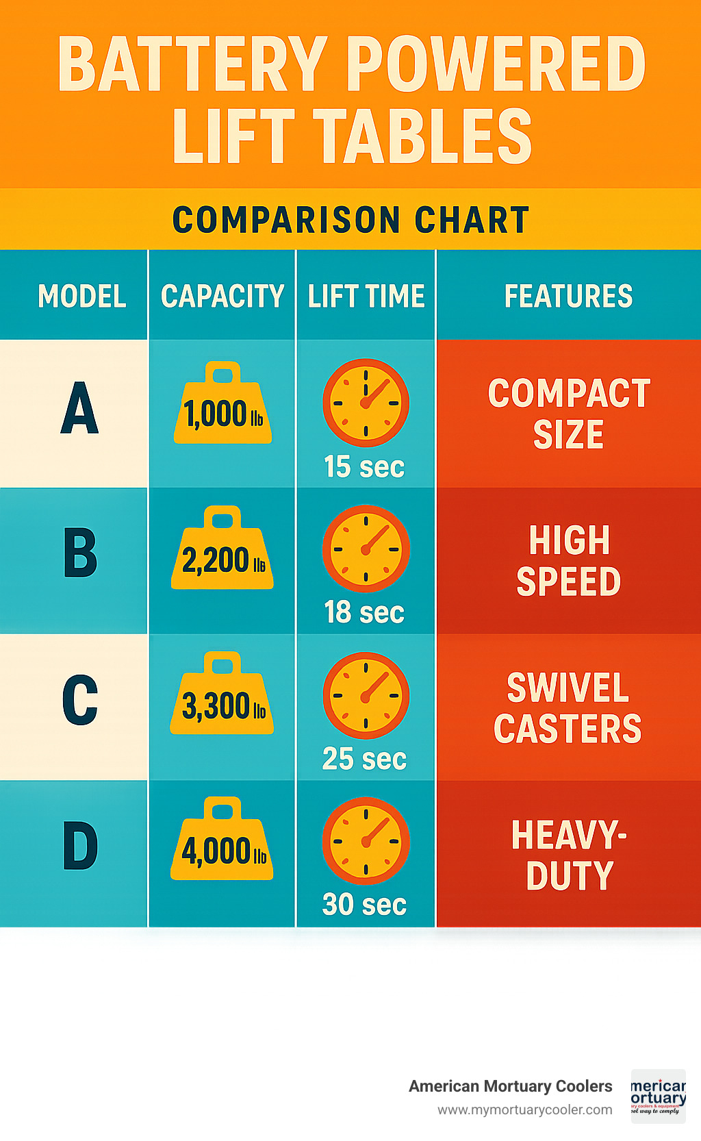 Comparison chart of different battery powered lift table models - battery powered lift table infographic 