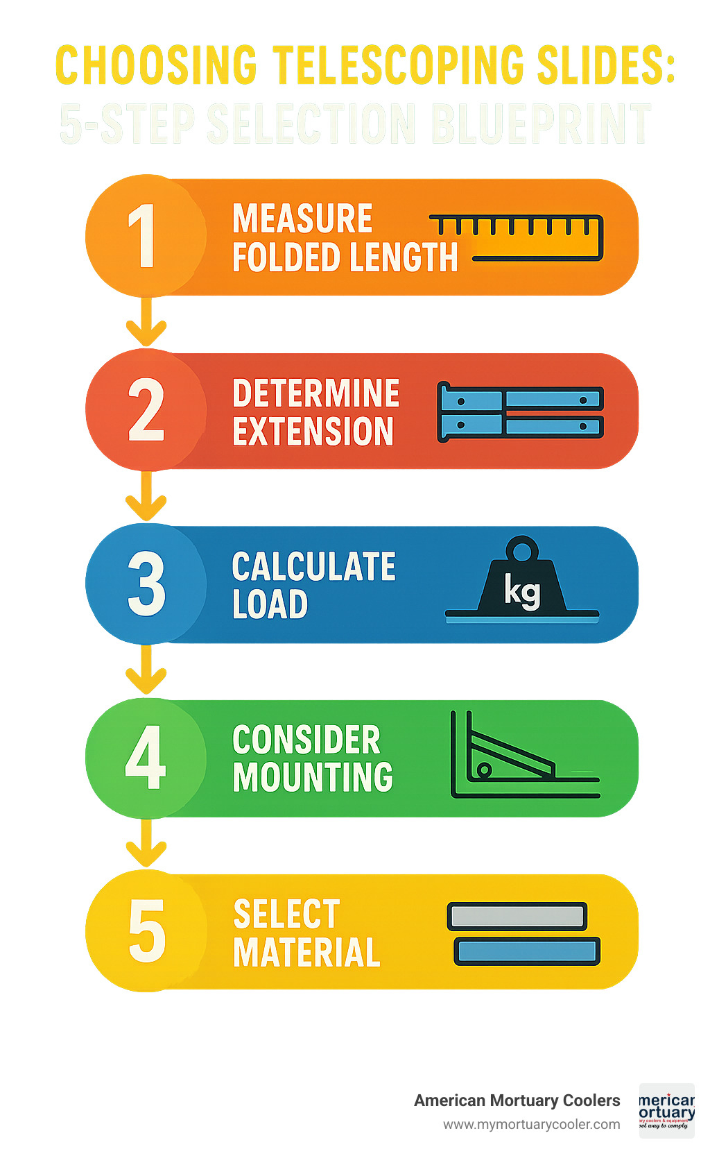 Flowchart showing the 5-step selection process for choosing the right telescoping slides - telescoping slides infographic  Flowchart showing the 5-step selection process for choosing the right telescoping slides - telescoping slides infographic