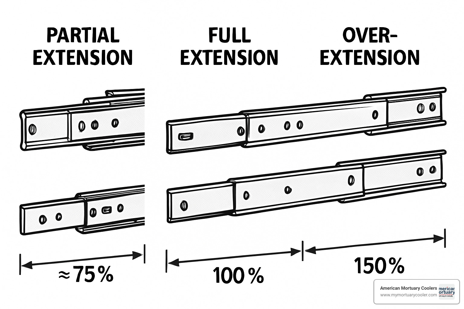 Different types of telescoping slide extensions showing partial, full, and over-extension configurations - telescoping slides Different types of telescoping slide extensions showing partial, full, and over-extension configurations - telescoping slides