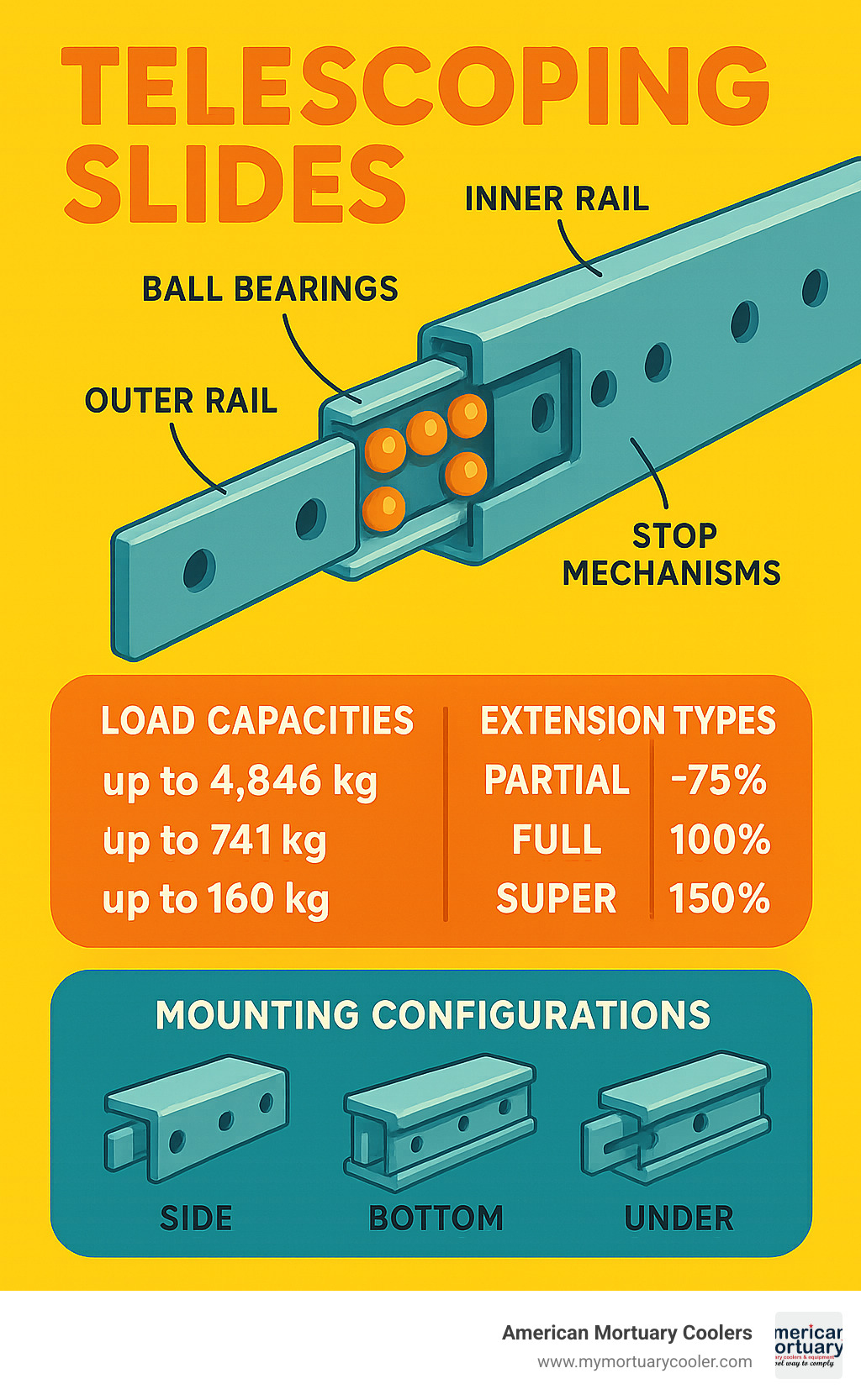 Diagram showing the components of telescoping slides including outer rail, inner rail, ball bearings, stop mechanisms, and mounting configurations with labeled load capacities and extension types - telescoping slides infographic  Diagram showing the components of telescoping slides including outer rail, inner rail, ball bearings, stop mechanisms, and mounting configurations with labeled load capacities and extension types - telescoping slides infographic