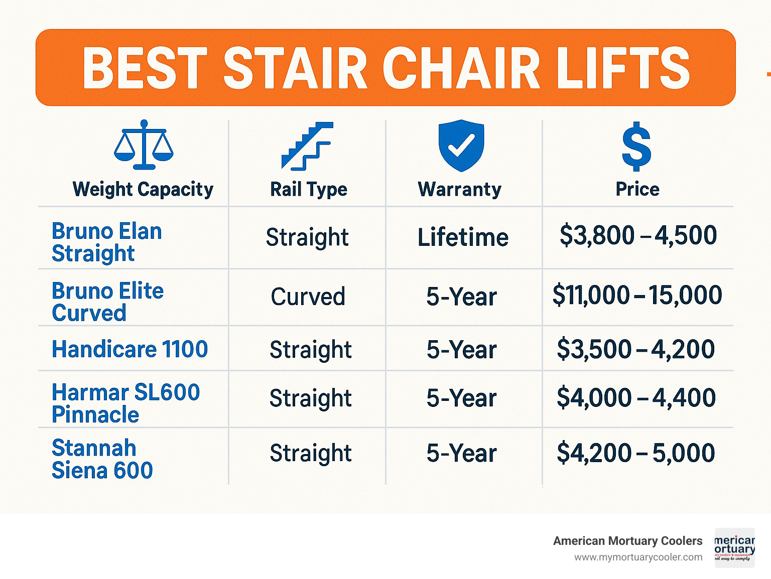 Comparison of top 5 stair chair lifts showing weight capacity, rail type, warranty length, and price ranges - best stair chair lifts infographic 