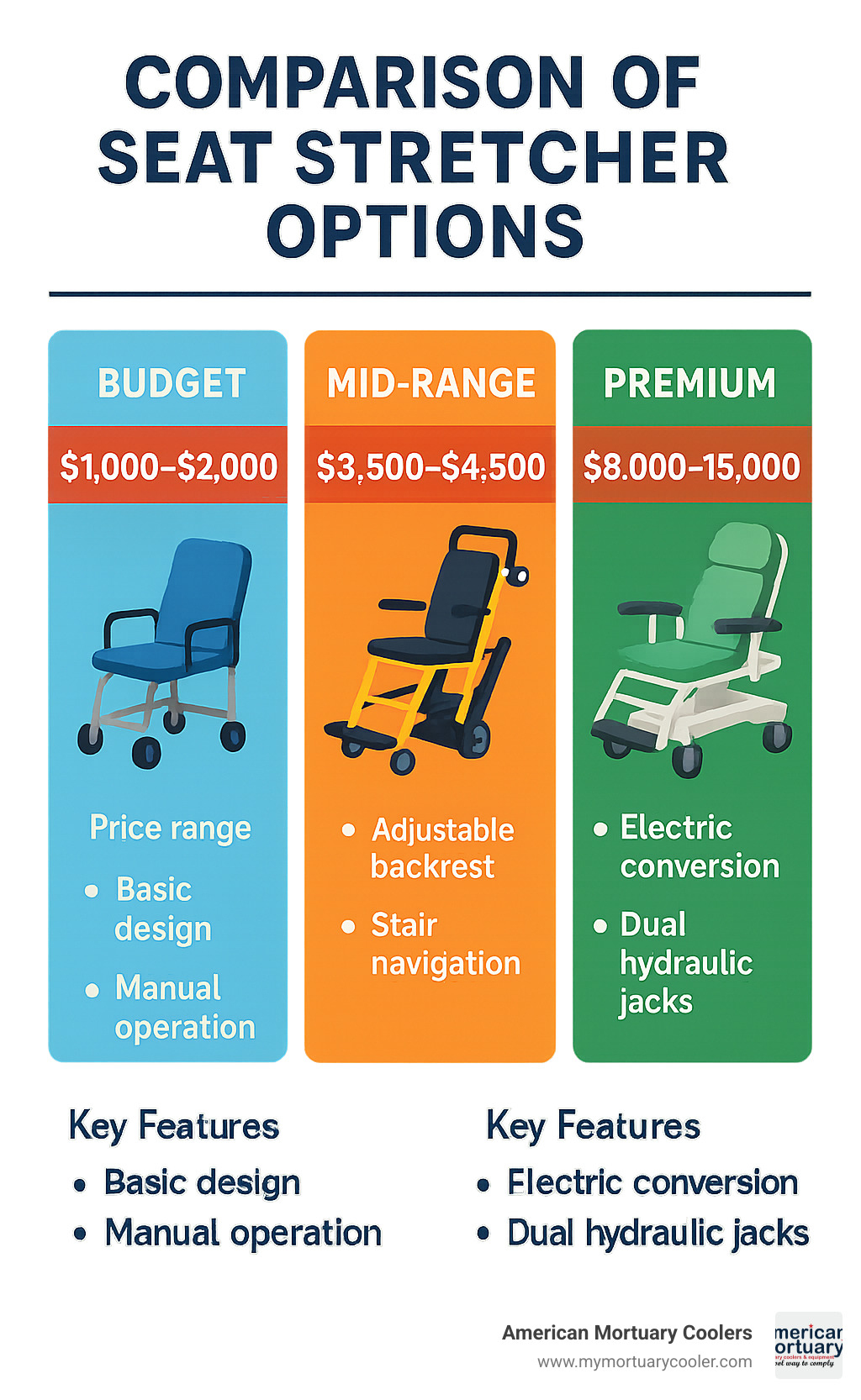 Comparison of budget, mid-range, and premium seat stretcher options with price points and key features - seat stretcher infographic 