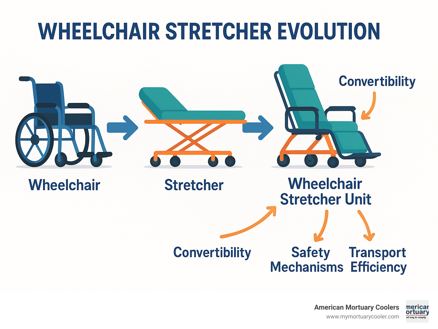 Comparison diagram showing evolution from separate wheelchairs and stretchers to combined wheelchair stretcher units, with arrows pointing to key features including convertibility, safety mechanisms, and transport efficiency - wheel chair stretcher infographic 