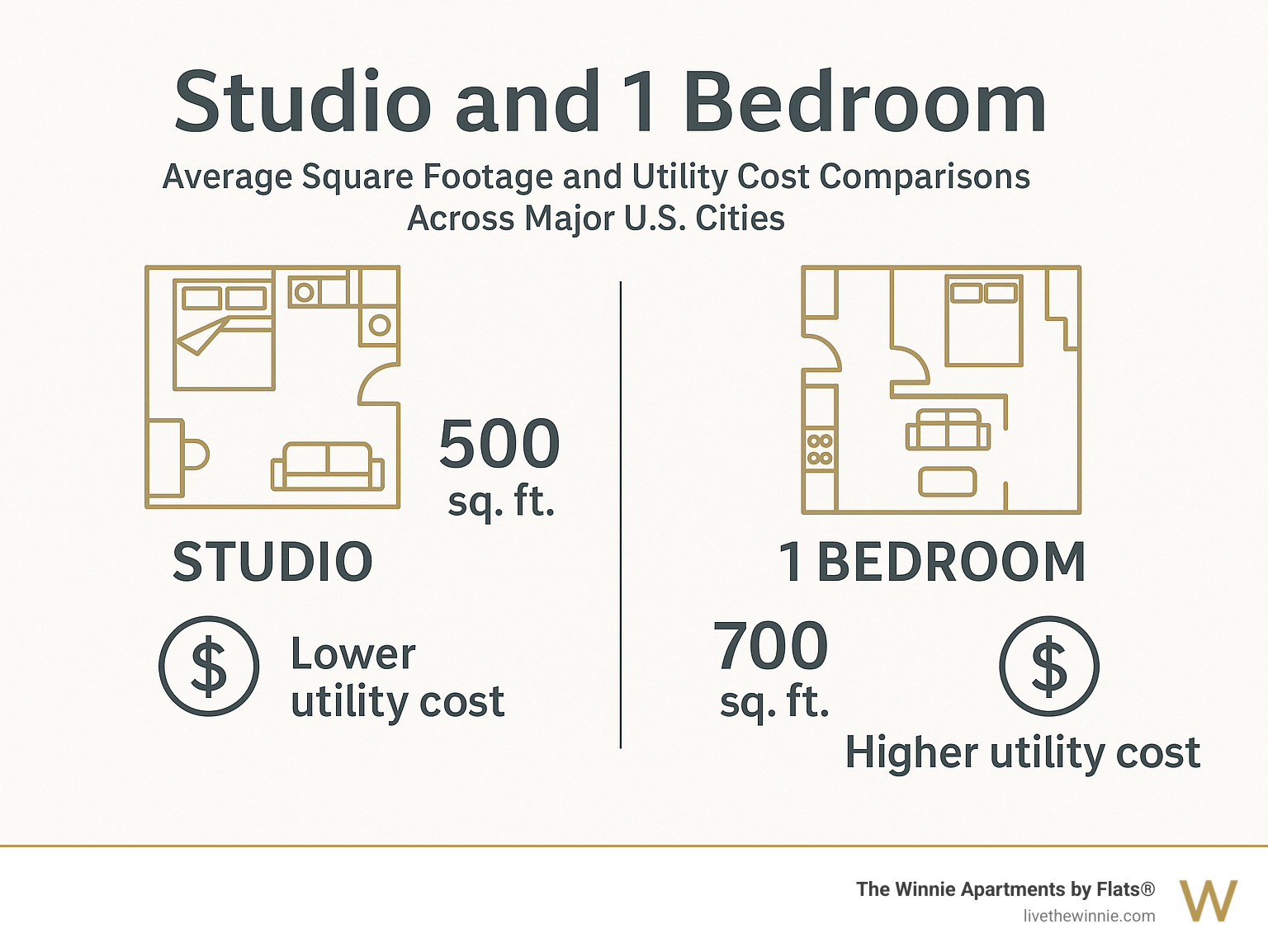 Infographic showing average square footage and utility cost comparisons between studio and one-bedroom apartments across major US cities - Studio and 1 bedroom infographic 
