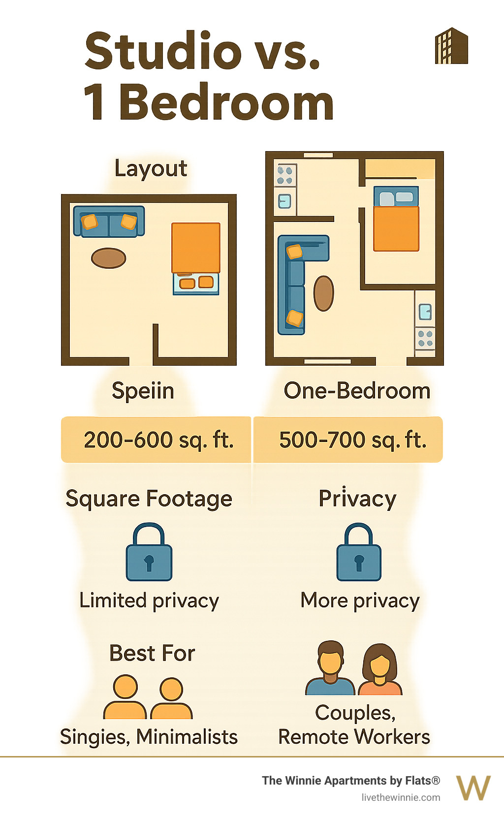 Detailed comparison infographic showing studio vs one-bedroom layouts with furniture placement, typical square footage ranges, privacy considerations, and ideal tenant profiles - Studio and 1 bedroom infographic 