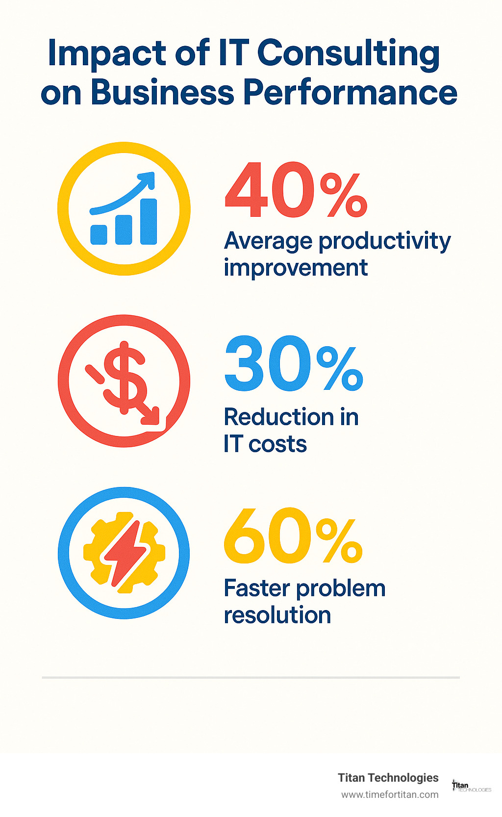 Statistics showing the impact of IT consulting on business performance, including 40% average productivity improvement, 30% reduction in IT costs, and 60% faster problem resolution - it consultancy in new jersey infographic 