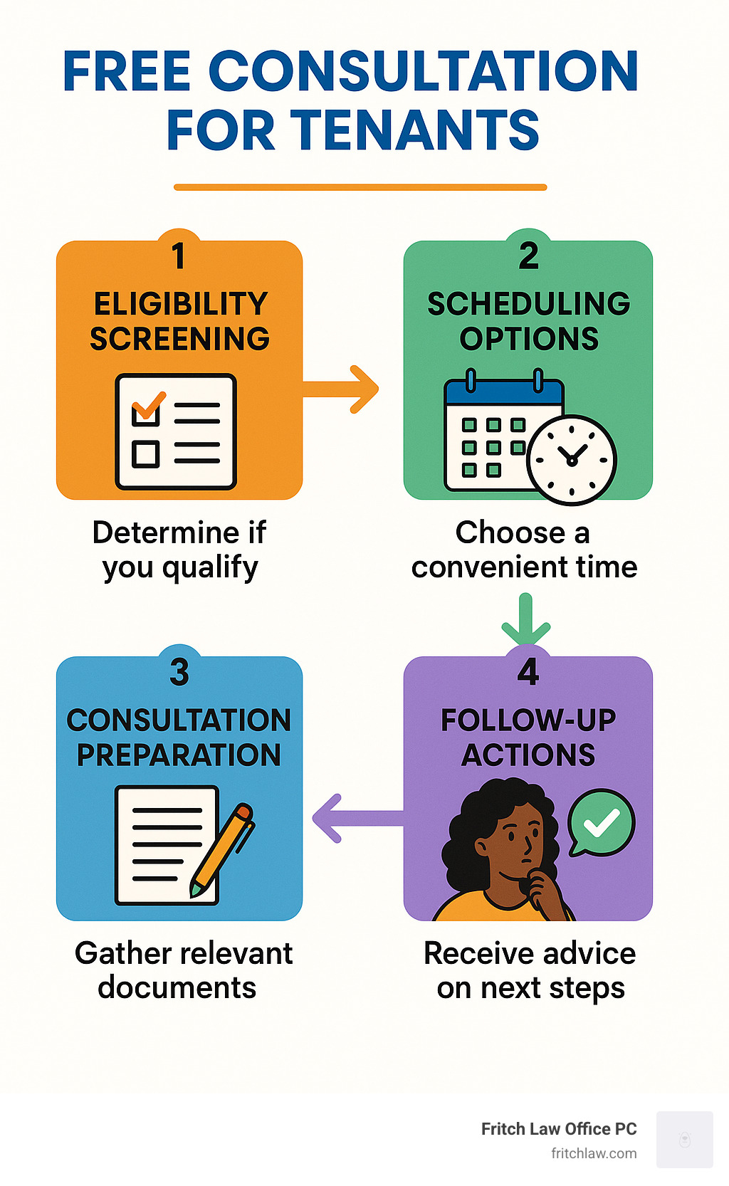 Step-by-step process for accessing free tenant legal consultations showing eligibility screening, scheduling options, consultation preparation, and follow-up actions - free consultation for tenants infographic 