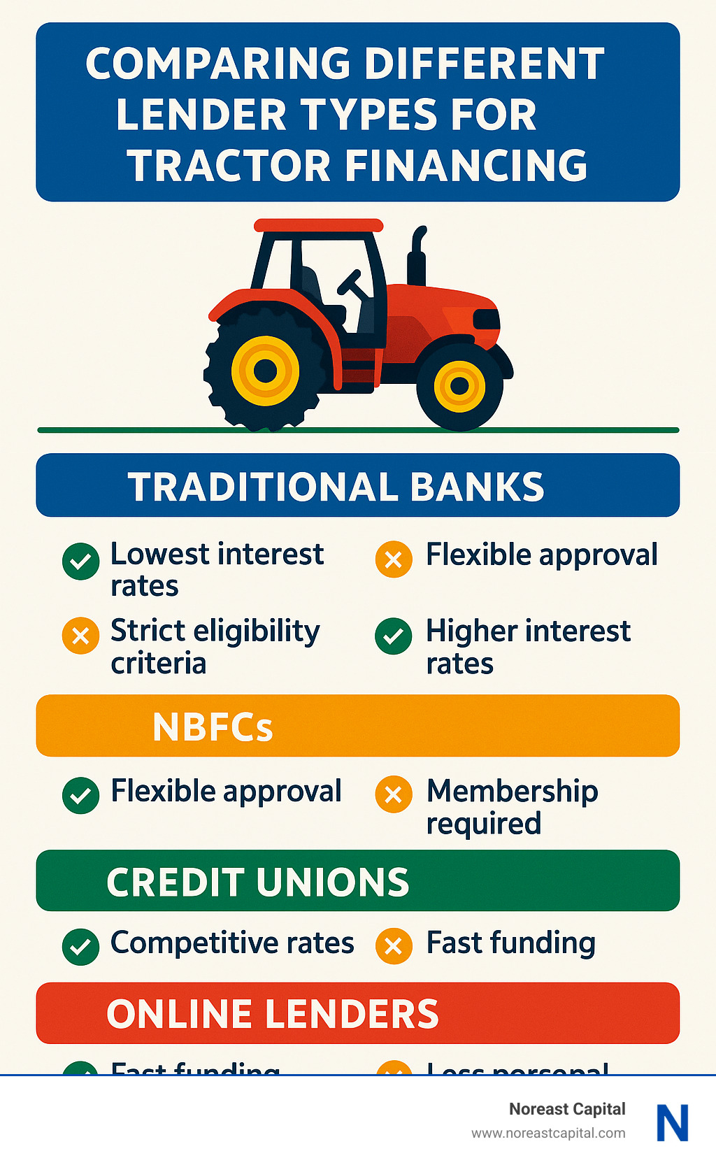 ac991c74c053cce68847dd8261ba94f2777e4487 Financing Your Second-Hand Tractor: What You Need to Know Learn how to finance second hand tractor easily. Compare lenders, check eligibility, and boost farm productivity with smart loan tips. Infographic comparing different lender types for tractor financing - finance second hand tractor infographic