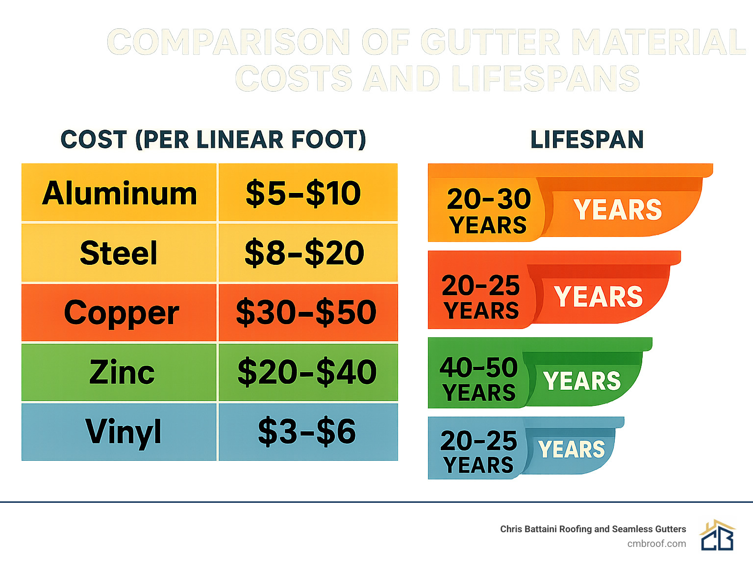 Comparison of gutter material costs and lifespans - seamless gutter systems infographic