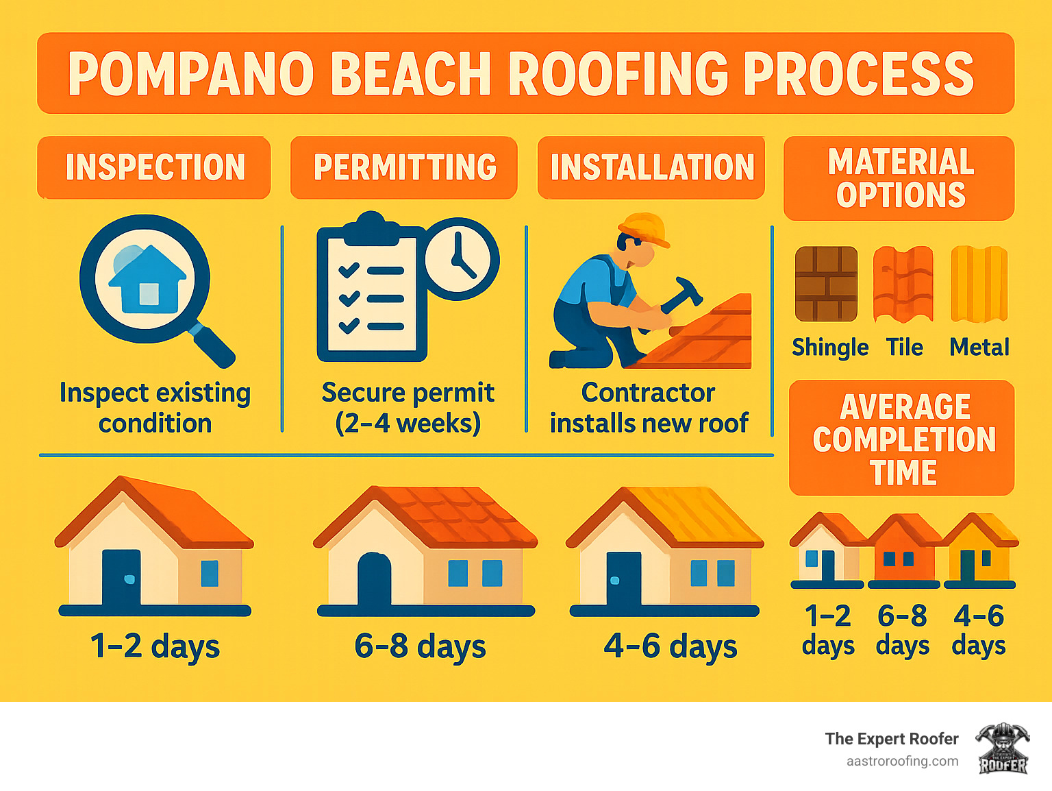 Detailed infographic showing the Pompano Beach roofing process from initial inspection through final installation, including permitting timeframes, material options, and average completion times for different roof types - Roofer Near Me Pompano Beach infographic 