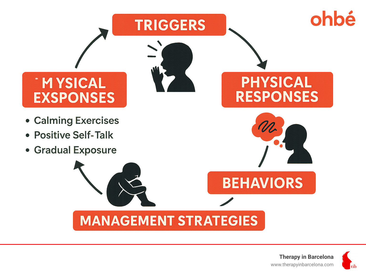 Anxiety cycle in children showing triggers, physical responses, thoughts, behaviors, and management strategies - Anxiety management for children infographic Anxiety cycle in children showing triggers, physical responses, thoughts, behaviors, and management strategies - Anxiety management for children infographic