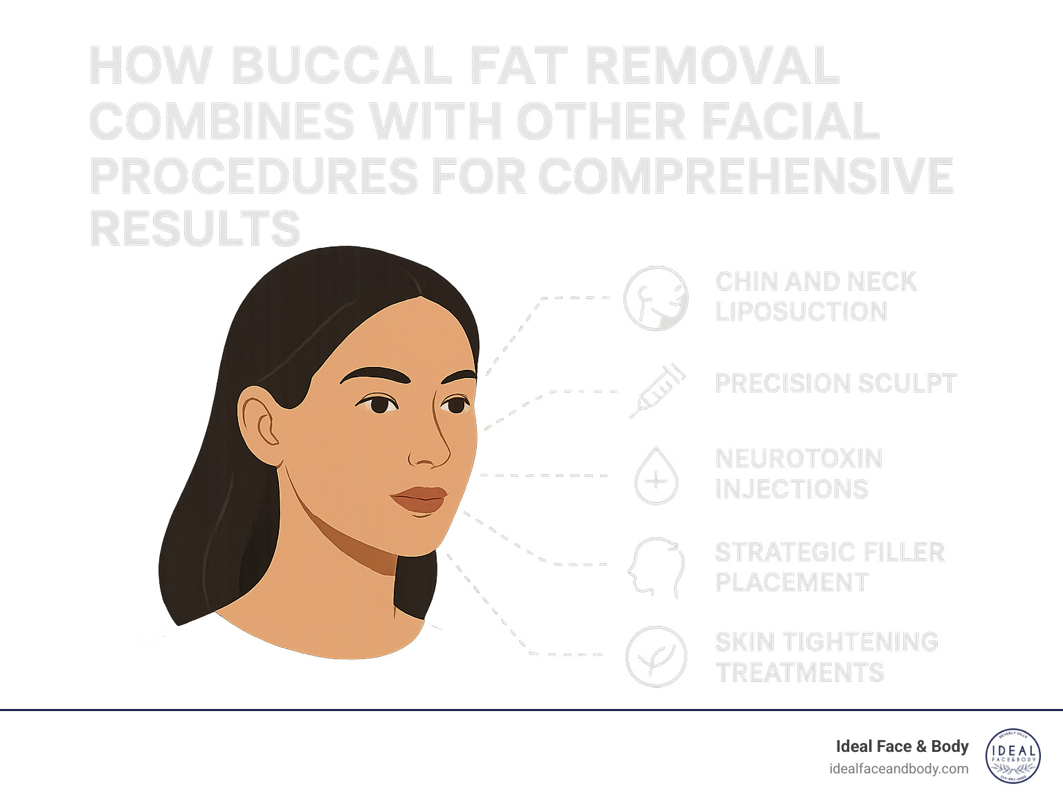 infographic showing how buccal fat removal combines with other facial procedures for comprehensive results - benefits of buccal fat removal infographic 