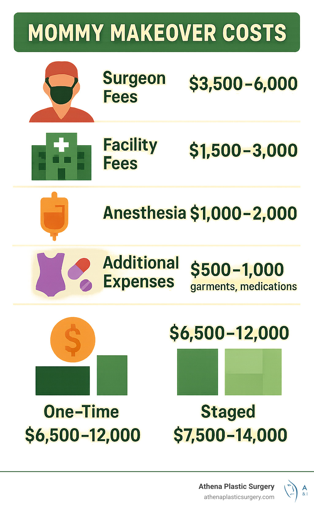 Detailed breakdown of mommy makeover costs showing average surgeon fees ($3,500-6,000), facility fees ($1,500-3,000), anesthesia ($1,000-2,000), and additional expenses like garments and medications ($500-1,000), with comparison of one-time vs. staged procedure total costs - Affordable mommy makeover Florida infographic 