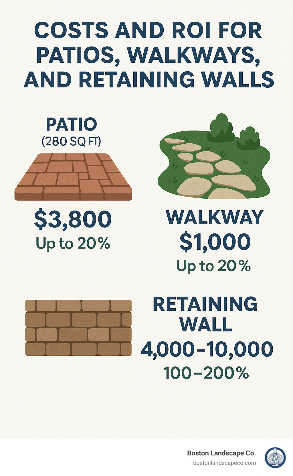 Infographic comparing costs and ROI for patios, walkways, and retaining walls - backyard hardscape contractors infographic