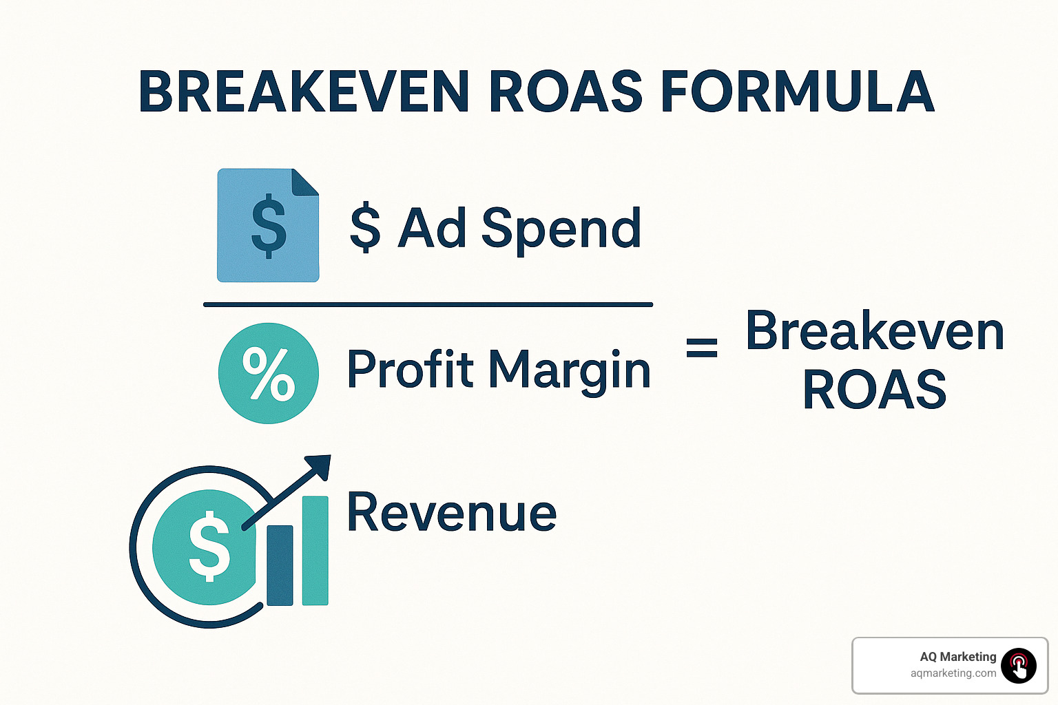 Breakeven ROAS formula calculation showing ad spend, profit margin, and revenue targets - social media agency facebook
