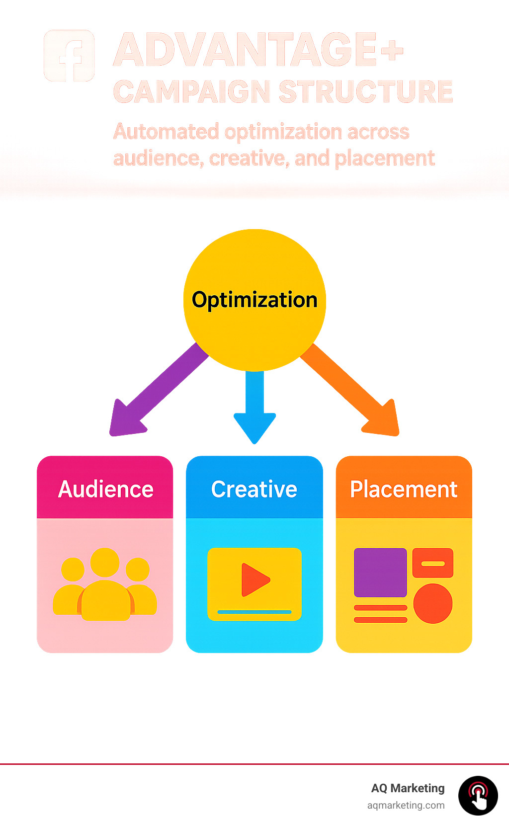 Advantage+ campaign structure showing automated optimization across audience, creative, and placement variables - social media agency facebook infographic