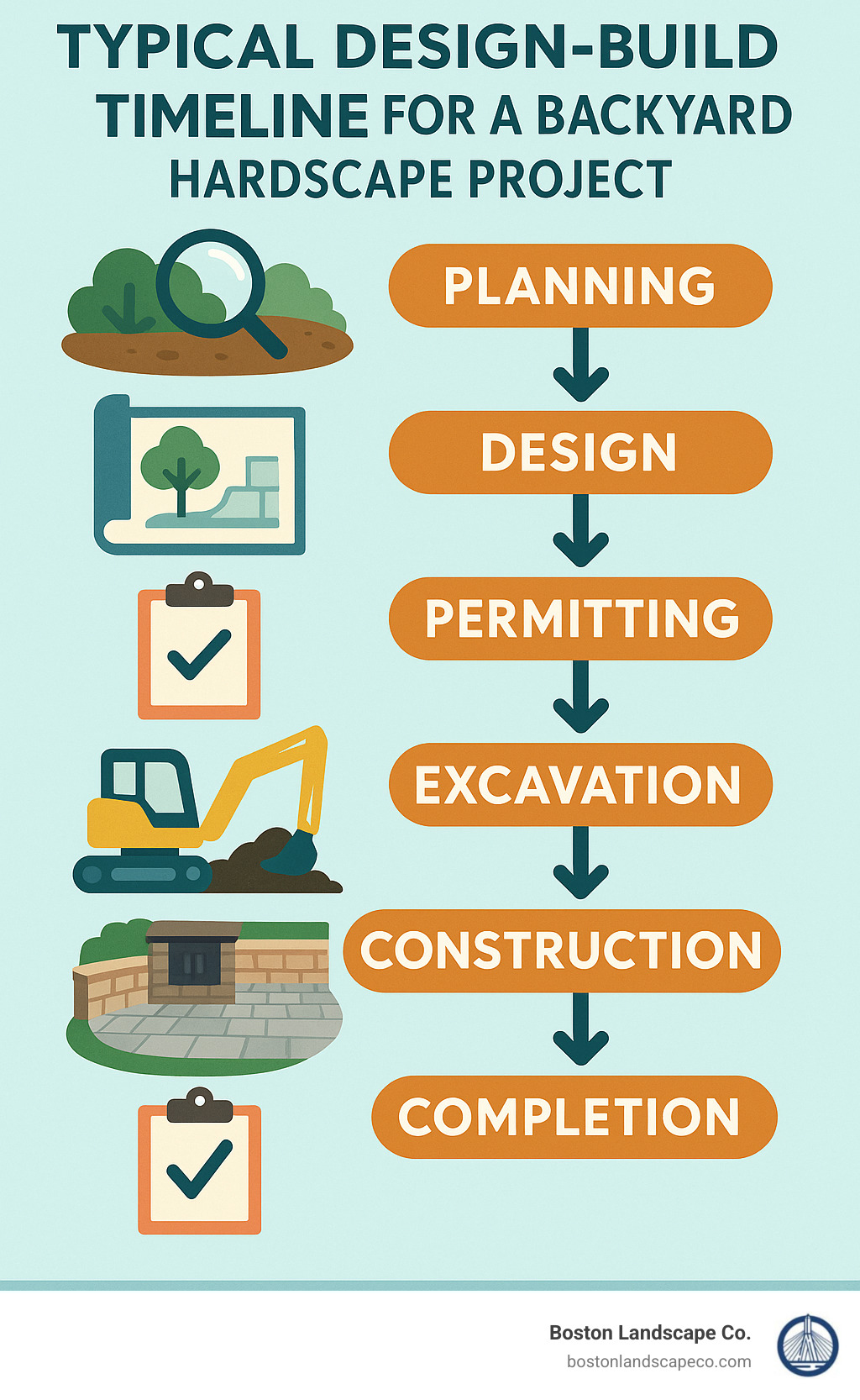 Infographic showing the typical design-build timeline for a backyard hardscape project - backyard hardscape contractors infographic