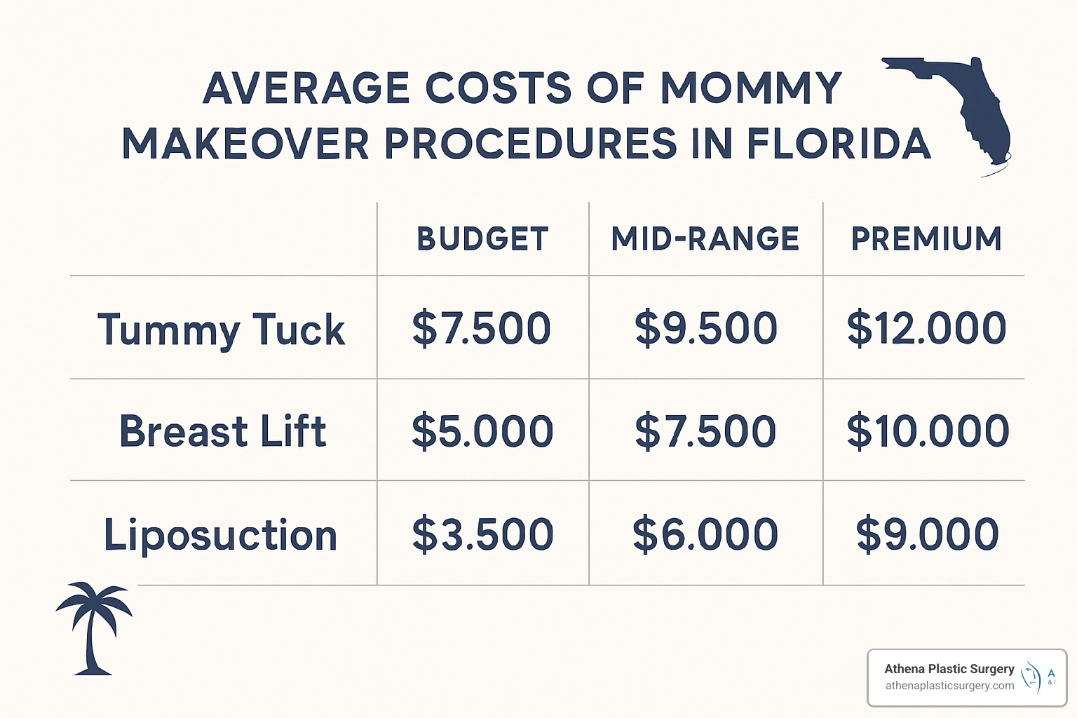 price comparison chart for mommy makeover procedures - Affordable mommy makeover Florida
