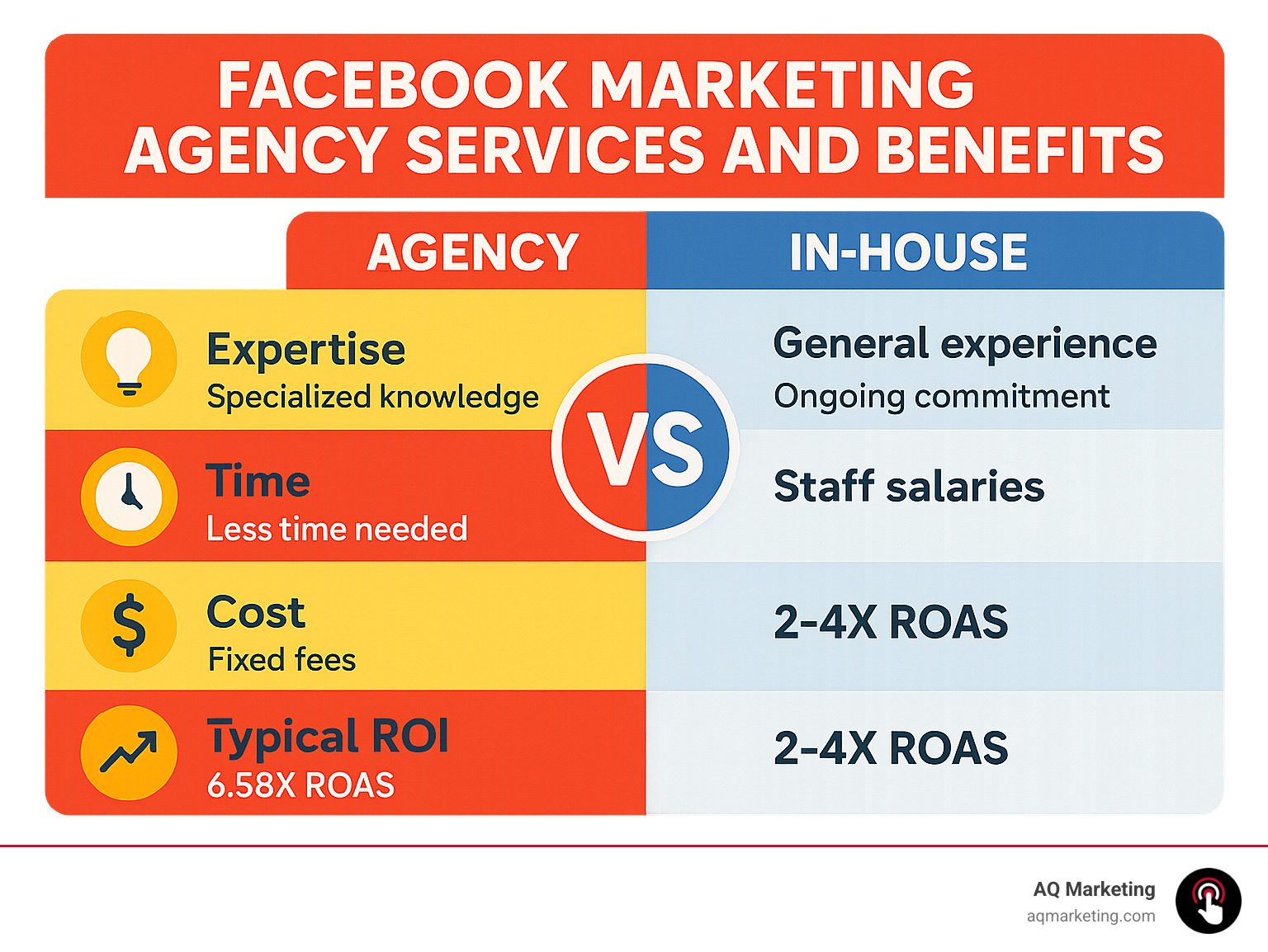 Facebook Marketing Agency Services and Benefits comparison showing agency vs in-house management with key differences in expertise, time requirements, cost structure, and typical ROI metrics - social media agency facebook infographic