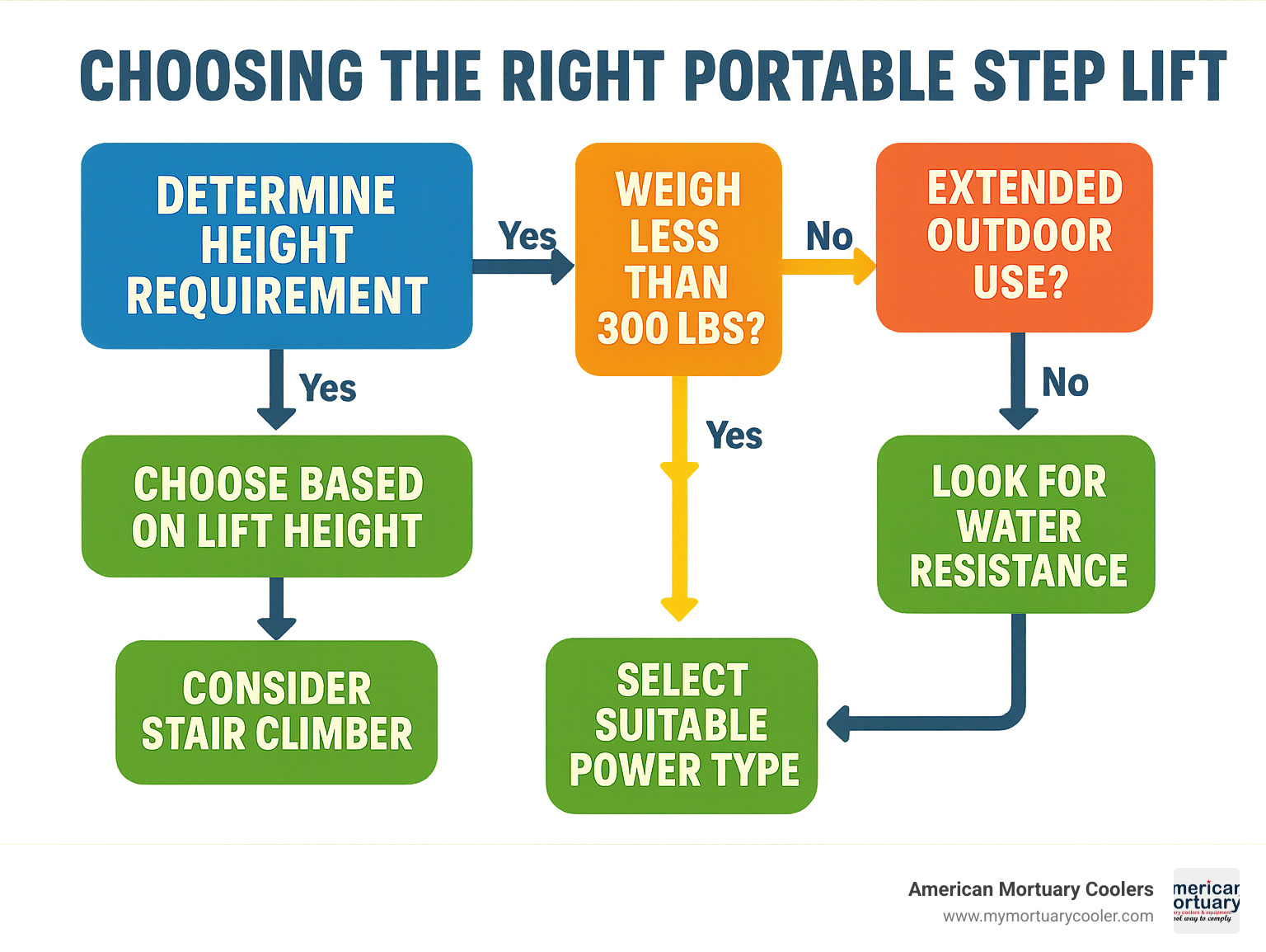 Decision flowchart for choosing the right portable step lift based on height, weight, and usage requirements - portable step lift infographic 
