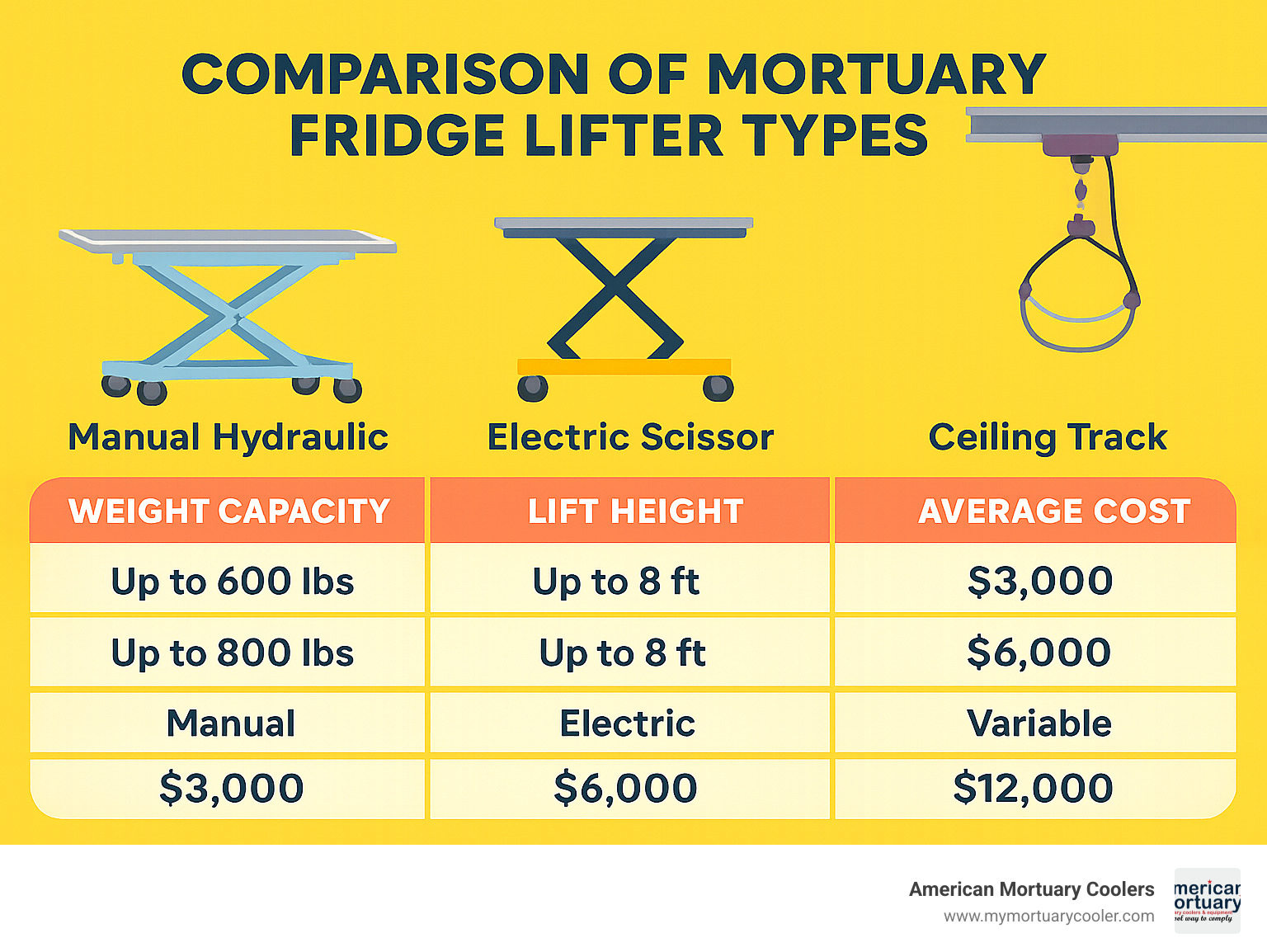 Comparison of mortuary fridge lifter types showing manual hydraulic, electric scissor, and ceiling track systems with their weight capacities, lift heights, power requirements, and average costs - mortuary fridge lifter infographic 