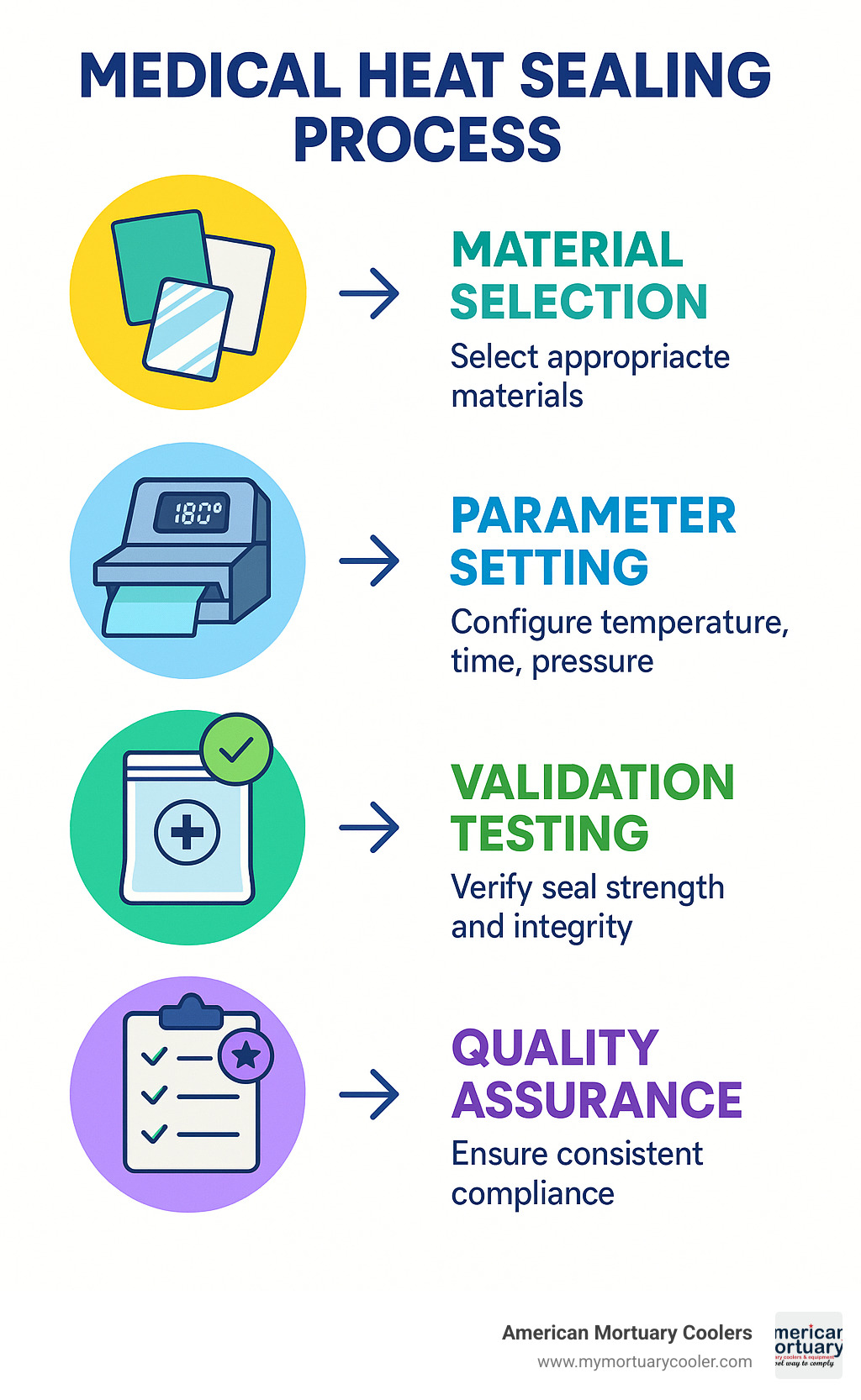 Medical heat sealing process workflow showing material selection, parameter setting, validation testing, and quality assurance steps - medical heat sealer infographic 