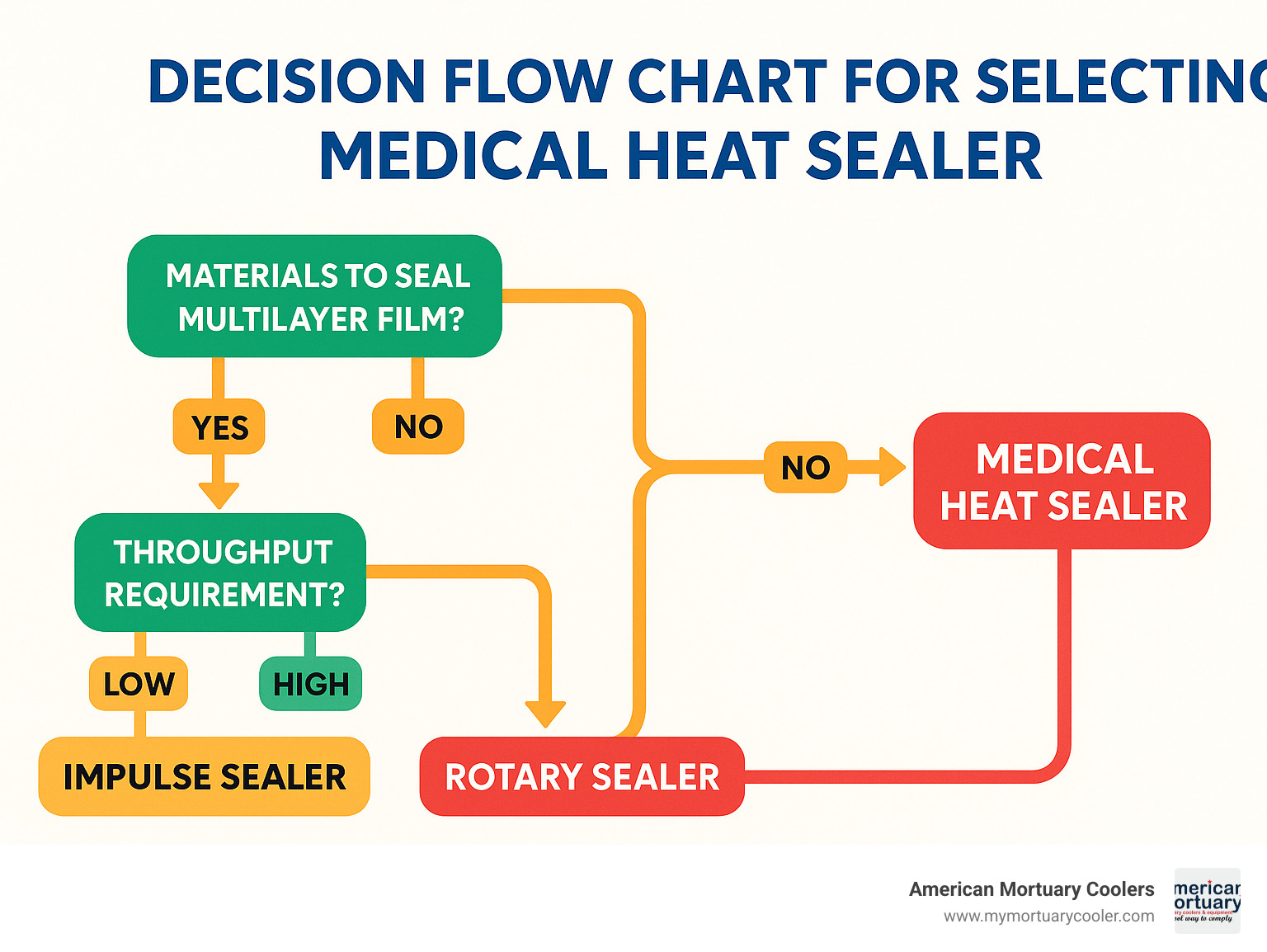 Decision flow chart for selecting medical heat sealer - medical heat sealer infographic 
