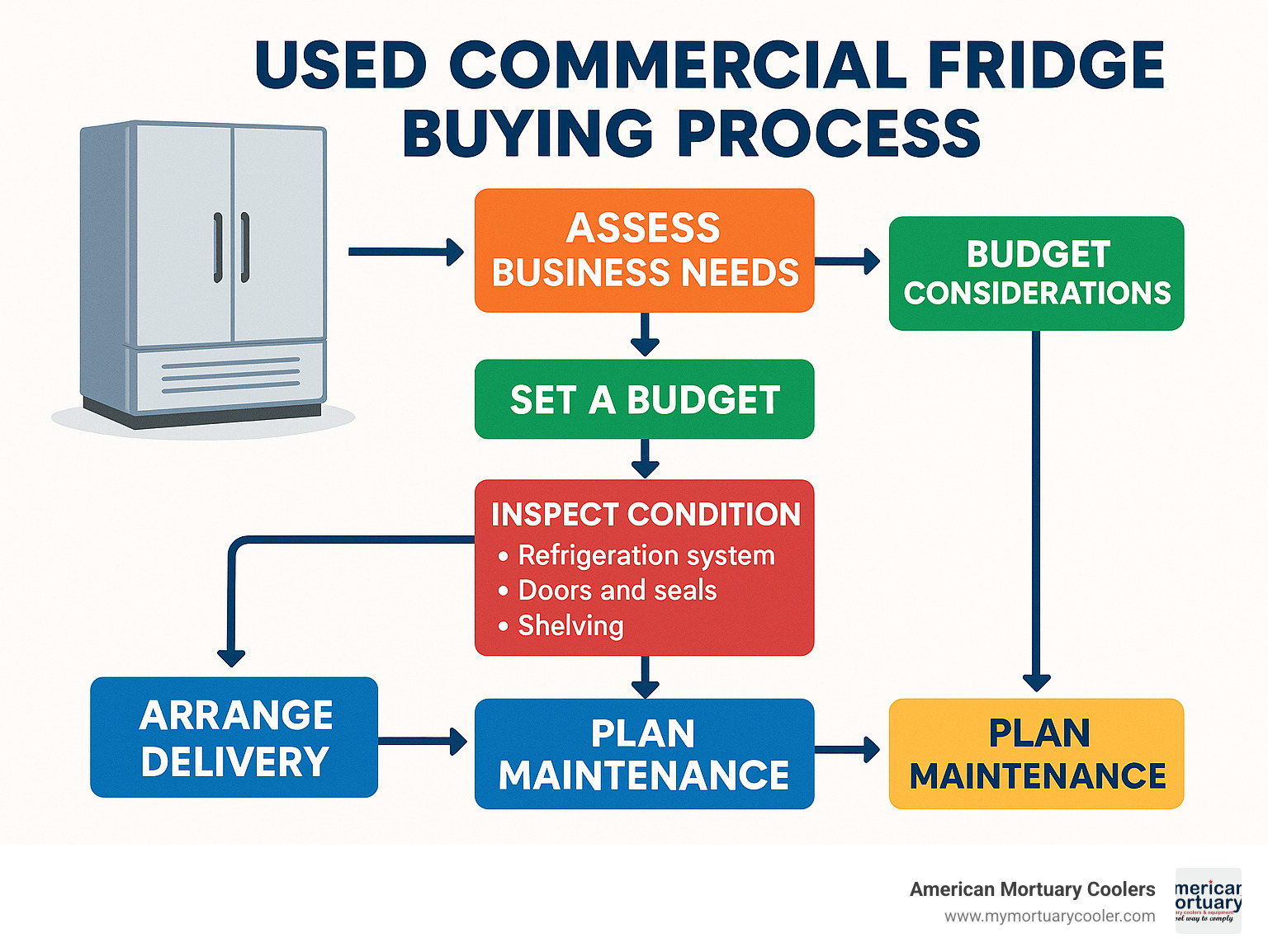 Decision flowchart showing the used commercial fridge buying process including assessment of business needs, budget considerations, inspection points, delivery logistics, and post-purchase maintenance requirements - used commercial fridge infographic 