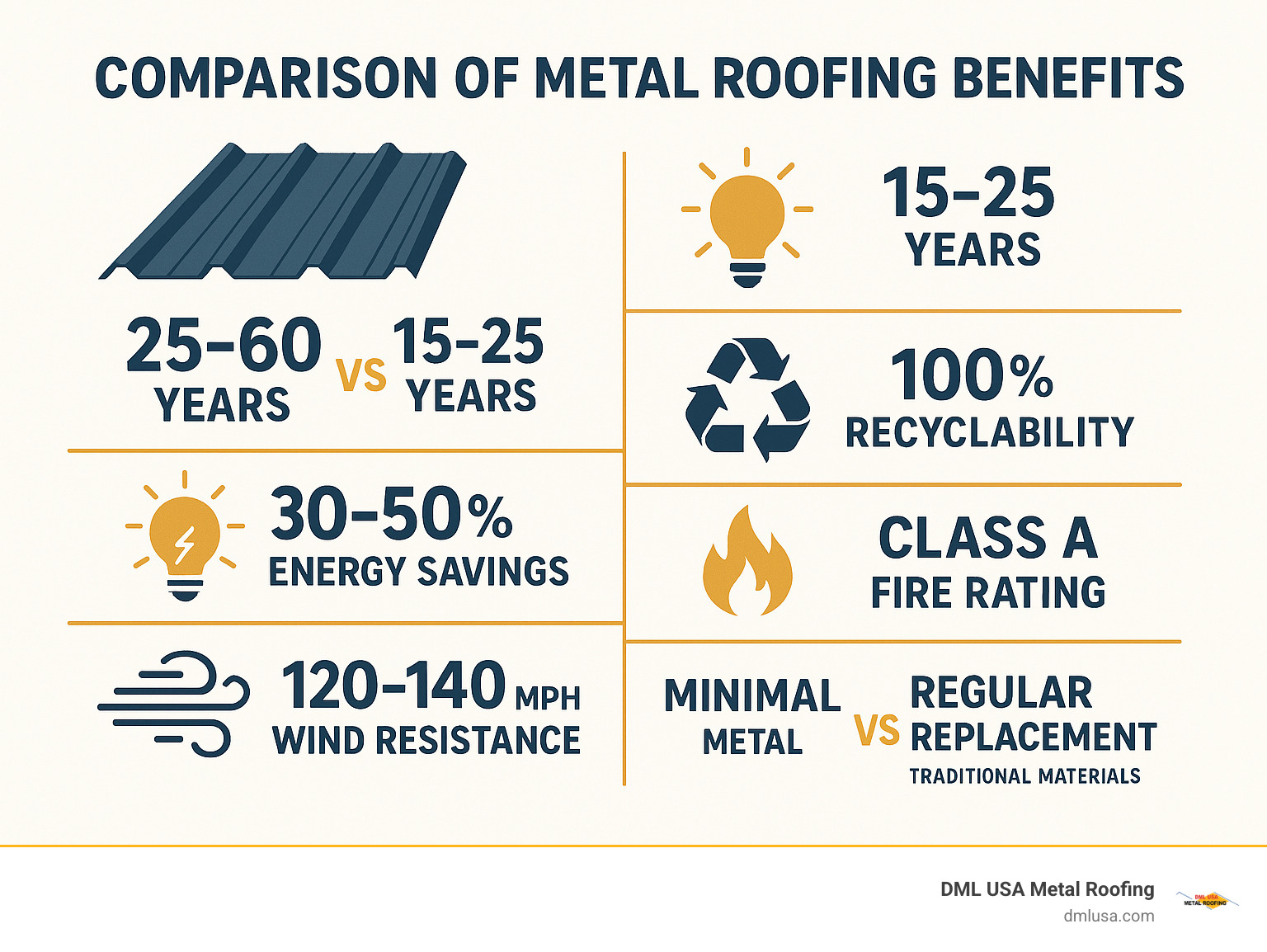 Comparison of Metal Roofing Benefits: showing 25-60 year lifespan vs 15-25 years for asphalt, 30-50% energy savings, 100% recyclability, 120-140 mph wind resistance, Class A fire rating, and maintenance comparison between metal (minimal) and traditional materials (regular replacement) - metal roofing and siding experts infographic 