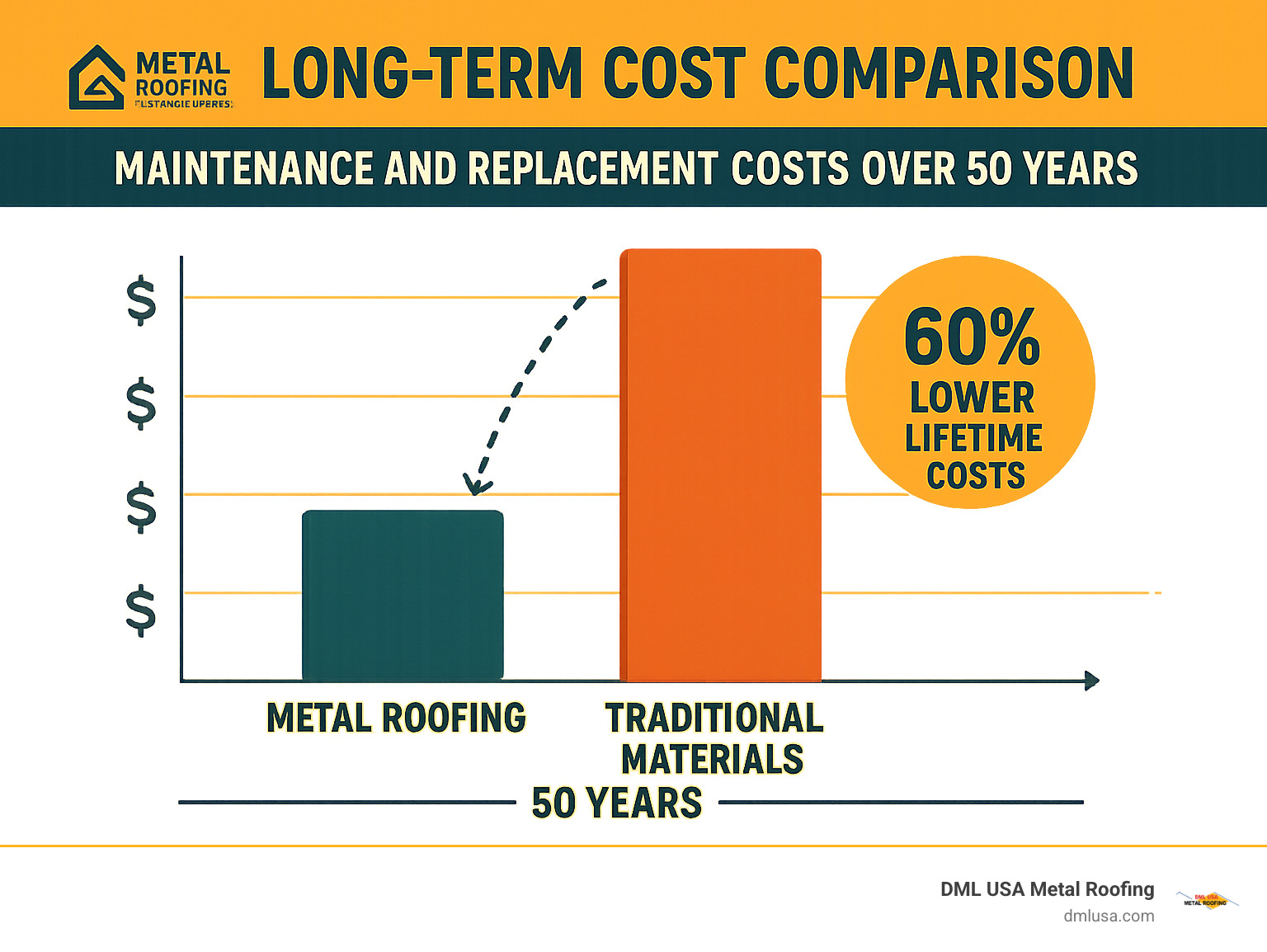 Long-term cost comparison: showing maintenance and replacement costs over 50 years for metal roofing vs. traditional materials, with metal showing 60% lower lifetime costs - metal roofing and siding experts infographic 