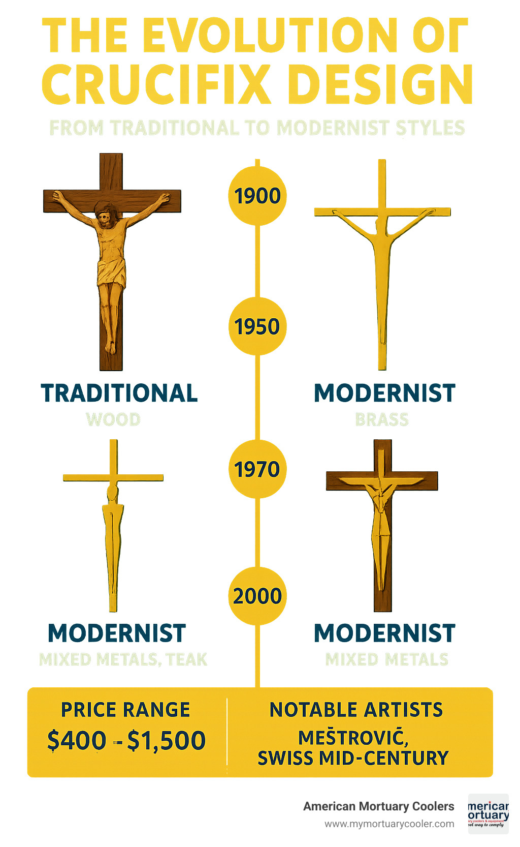 Timeline showing the evolution of crucifix design from traditional to modernist styles, featuring materials, notable artists, and price ranges across decades from 1900-2000 - modernist crucifix infographic 
