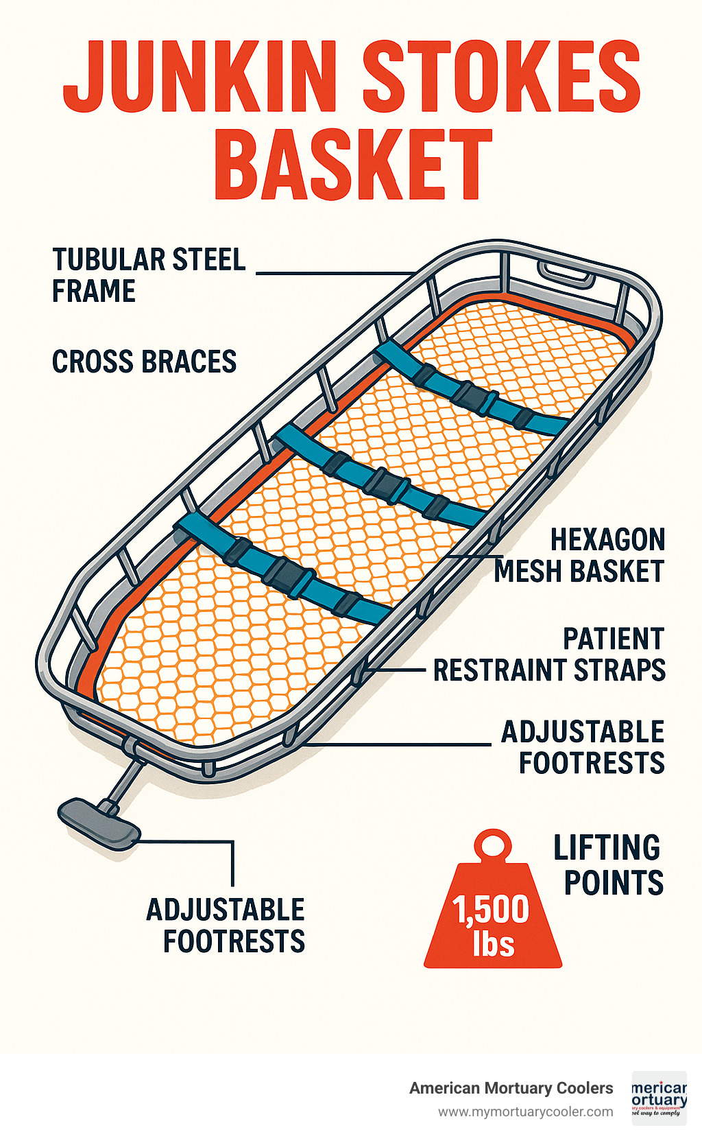 Detailed diagram showing the key components of a Junkin Stokes basket including the tubular steel frame, cross braces, hexagon mesh basket, patient restraint straps, adjustable footrests, and lifting points with load ratings and specifications - junkin stokes basket infographic 