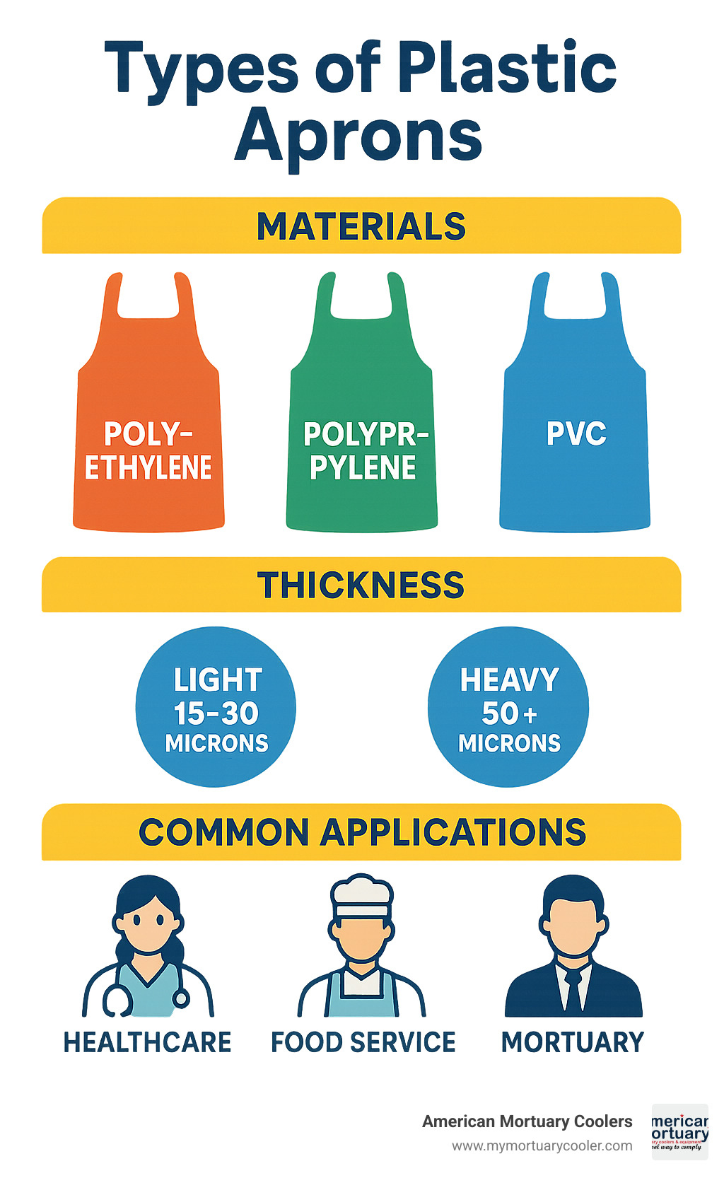 Diagram showing the different types of plastic aprons, their materials, thicknesses, and common applications in healthcare, food service, and mortuary settings - plastic aprons infographic 