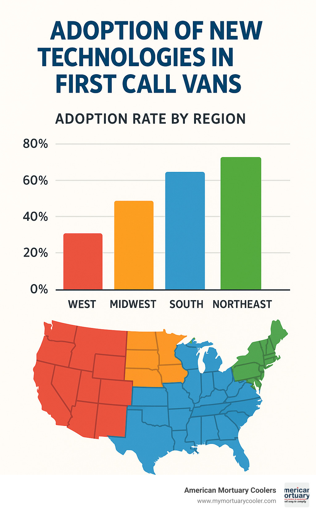 Chart showing the adoption rates of new technologies in first call vans across different regions of the US - first call van infographic 