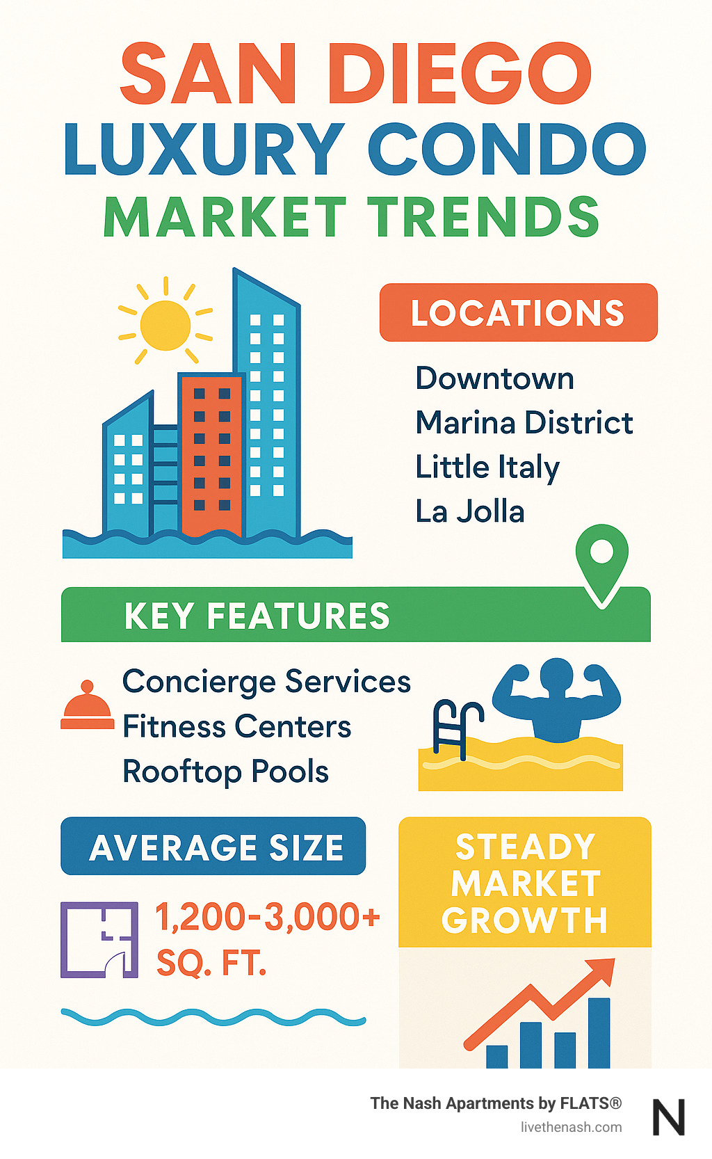 san diego luxury condo market trends - luxury condos san diego infographic san diego luxury condo market trends - luxury condos san diego infographic