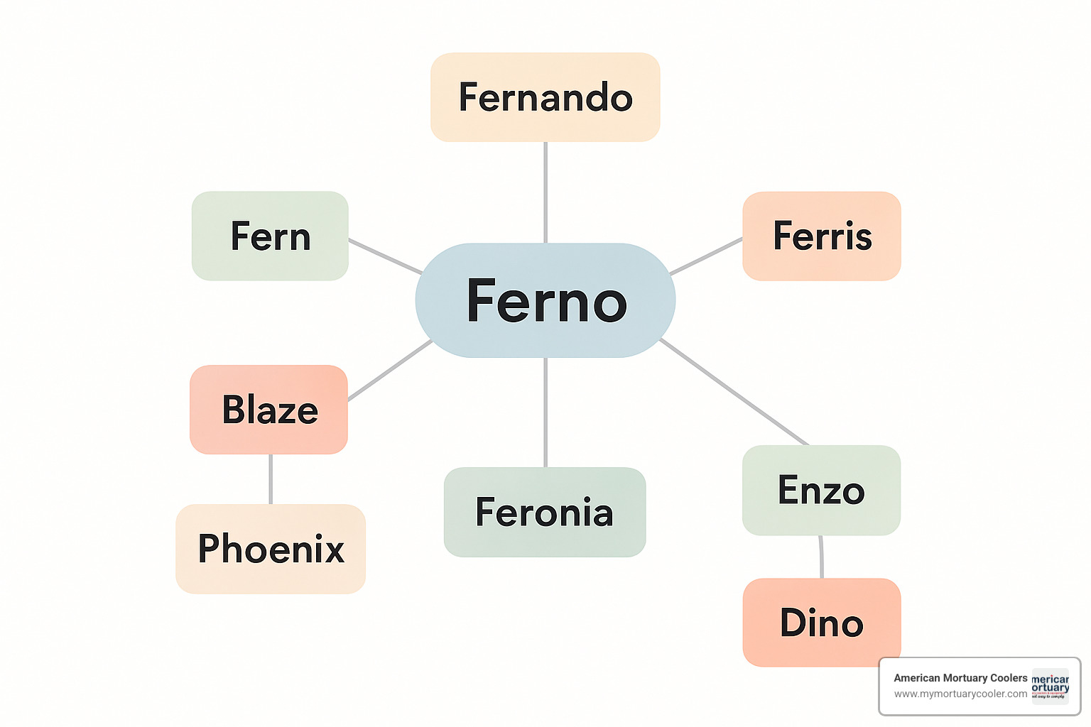 Branching tree of names related to Ferno - ferno meaning