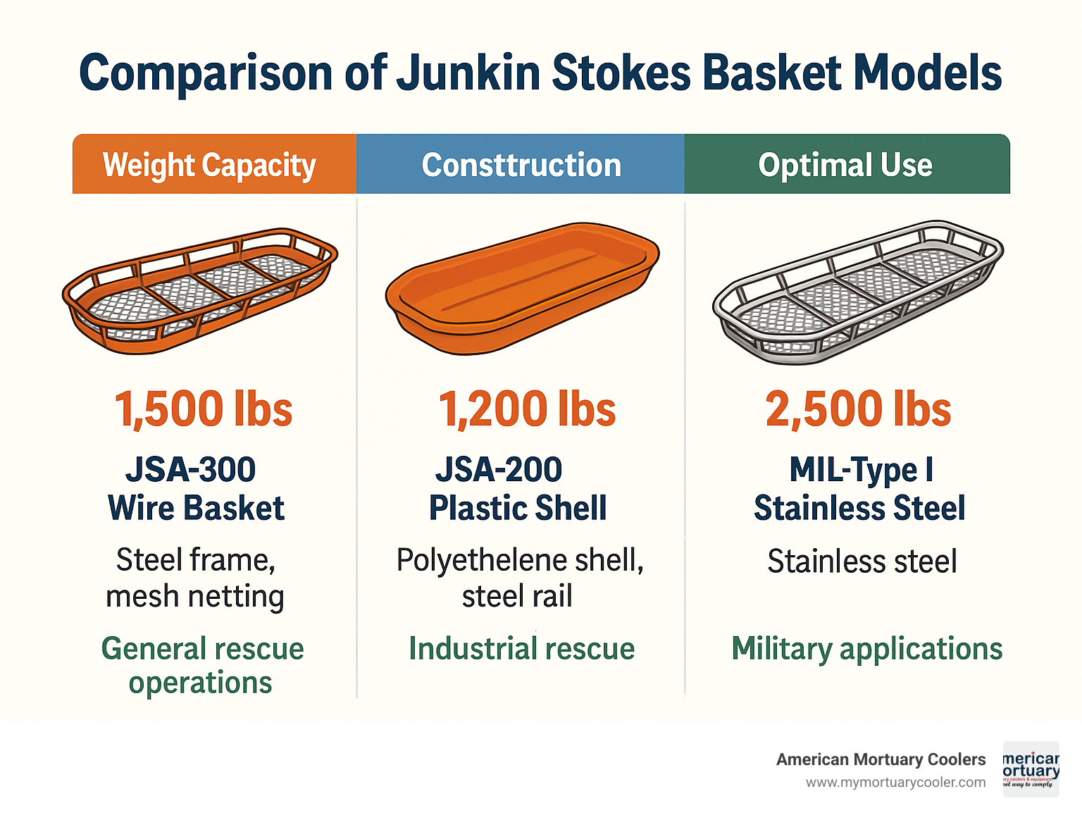 Comparison of different Junkin Stokes basket models showing weight capacity, construction materials, and optimal use scenarios - junkin stokes basket infographic 